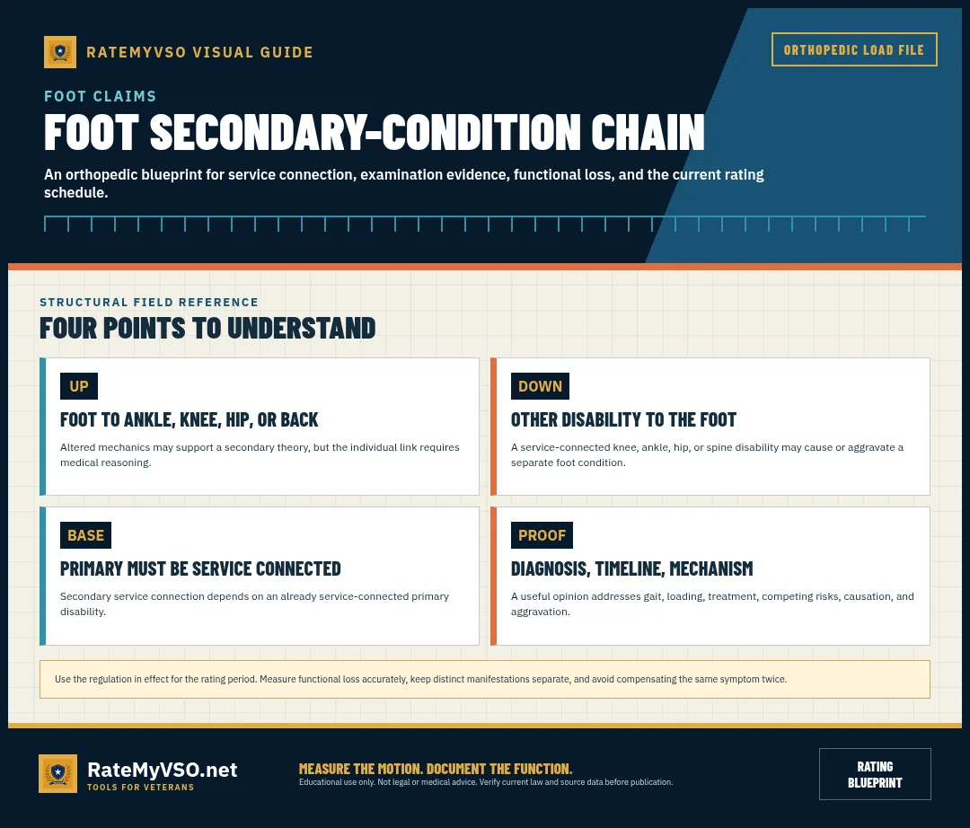 Foot-to-joint and joint-to-foot secondary pathways with medical-link requirements.