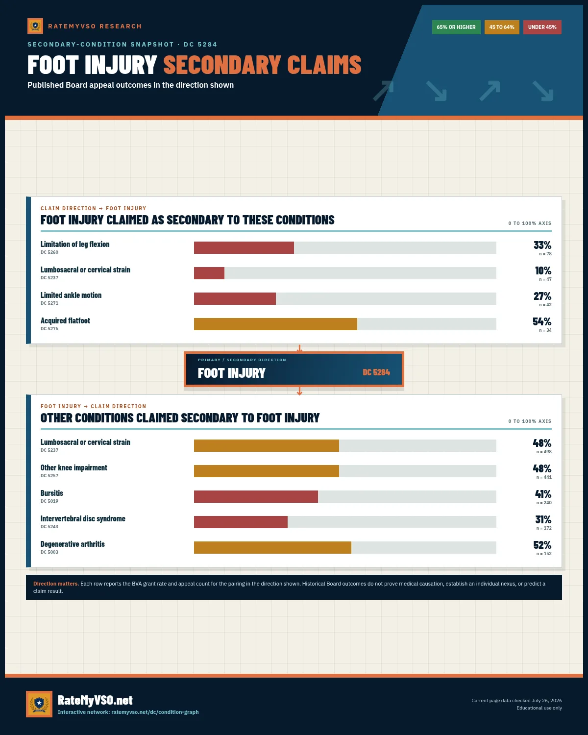 Two-direction secondary-claim snapshot for FOOT INJURY, showing BVA grant rates and appeal counts for conditions claimed toward and away from FOOT INJURY.