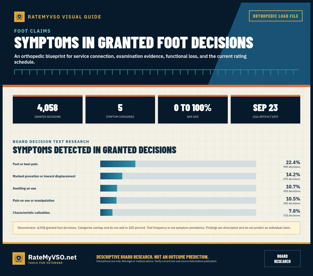 Foot: symptom frequencies across 4,058 granted Board decisions.