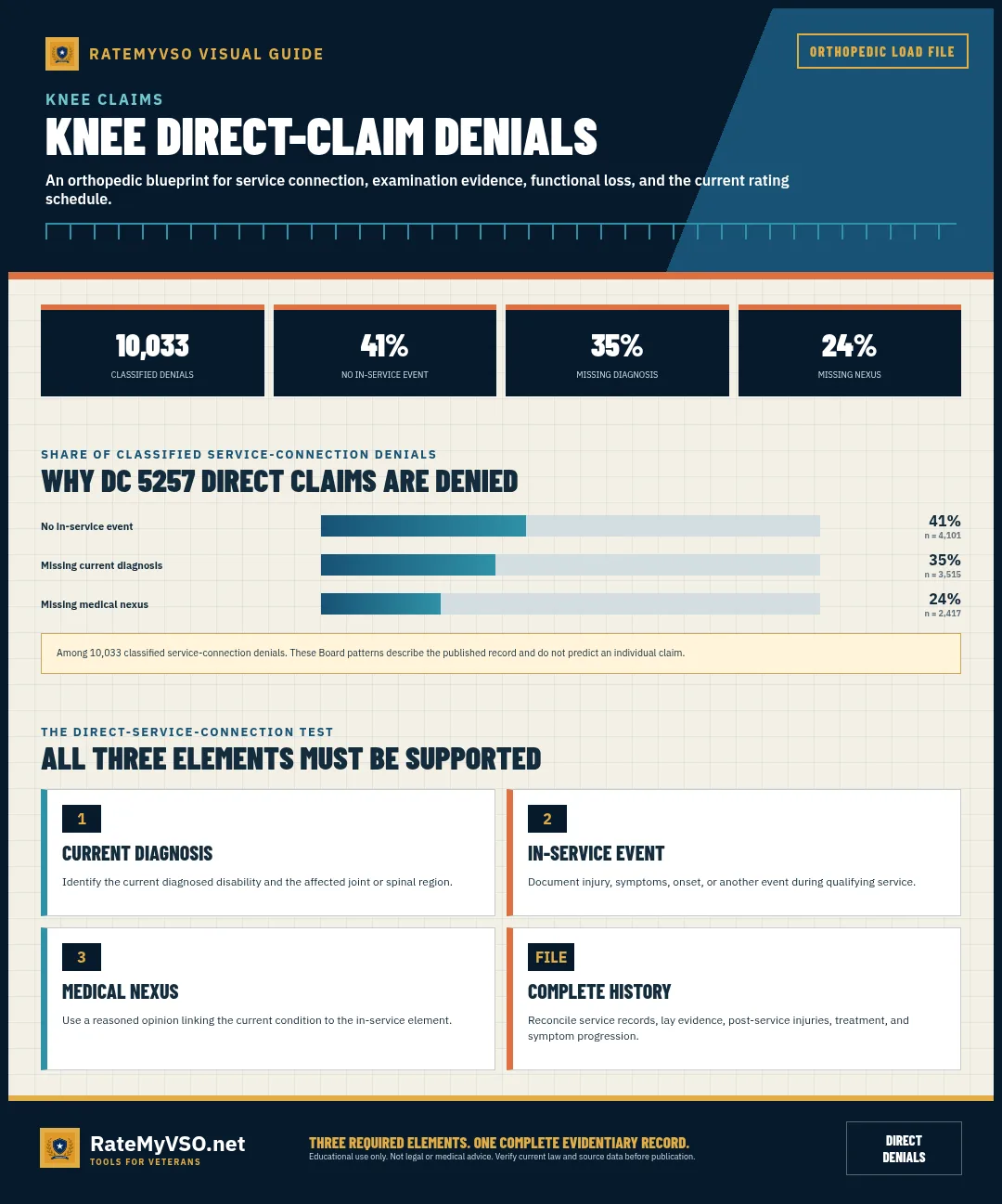 10,033 classified knee service-connection denials split by the missing element, with the three required direct-claim elements.