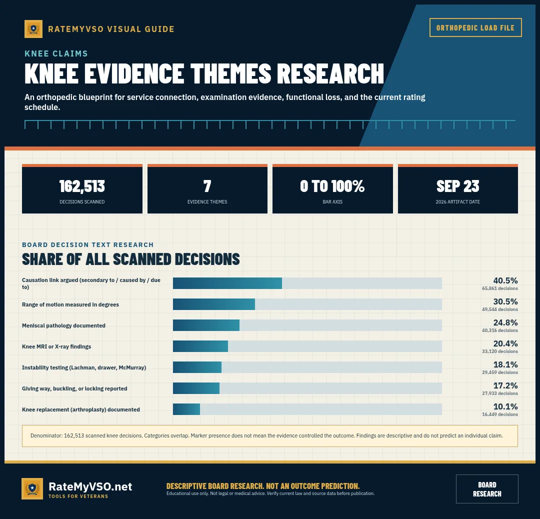 Knee: overlapping evidence-theme frequencies across 162,513 scanned Board decisions.