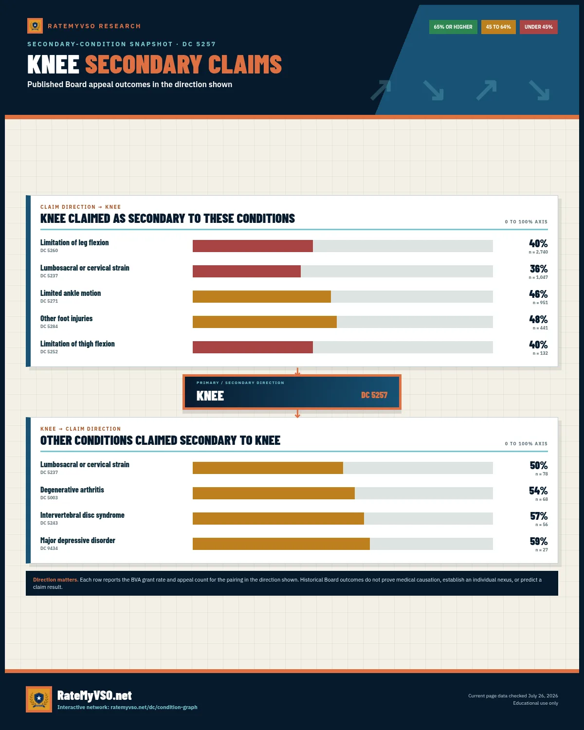 Two-direction secondary-claim snapshot for KNEE, showing BVA grant rates and appeal counts for conditions claimed toward and away from KNEE.