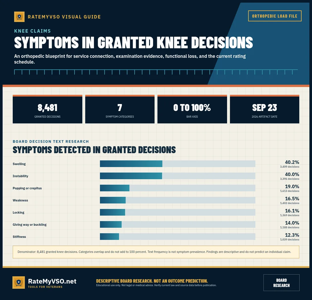 Knee: symptom frequencies across 8,481 granted Board decisions.
