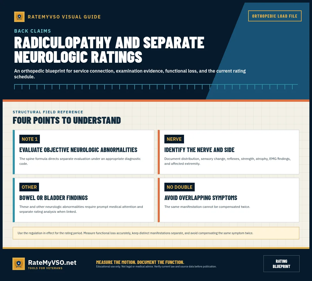 Separate neurologic evaluation, nerve identification, bowel or bladder findings, and overlap caution.
