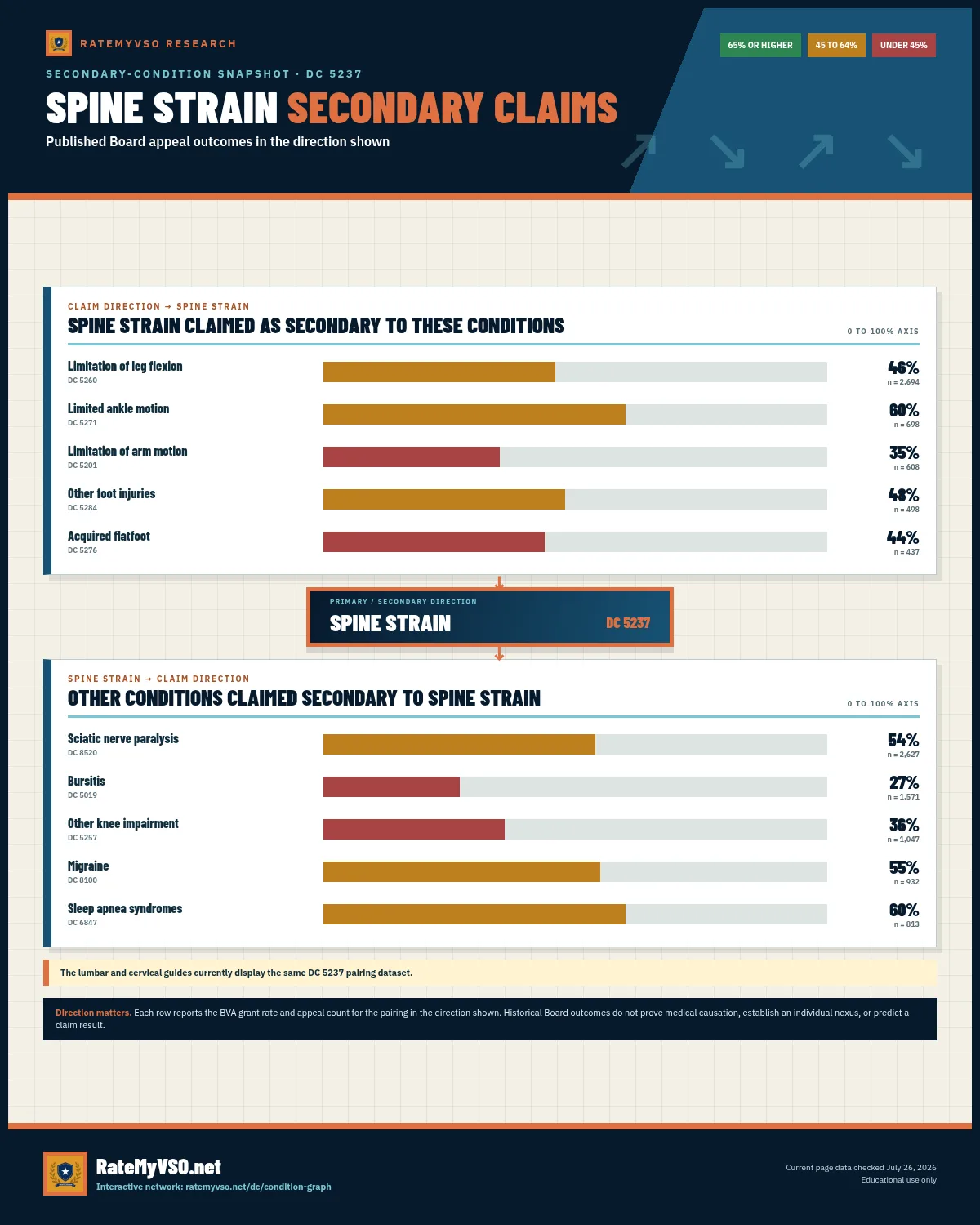 Two-direction secondary-claim snapshot for SPINE STRAIN, showing BVA grant rates and appeal counts for conditions claimed toward and away from SPINE STRAIN.