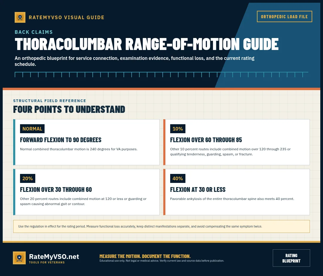Normal motion and 10, 20, and 40 percent threshold groups.