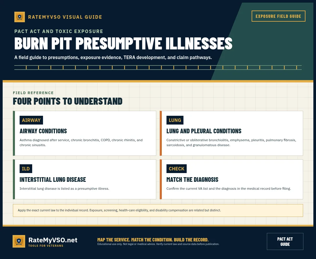 Grouped list of presumptive respiratory and lung illnesses.