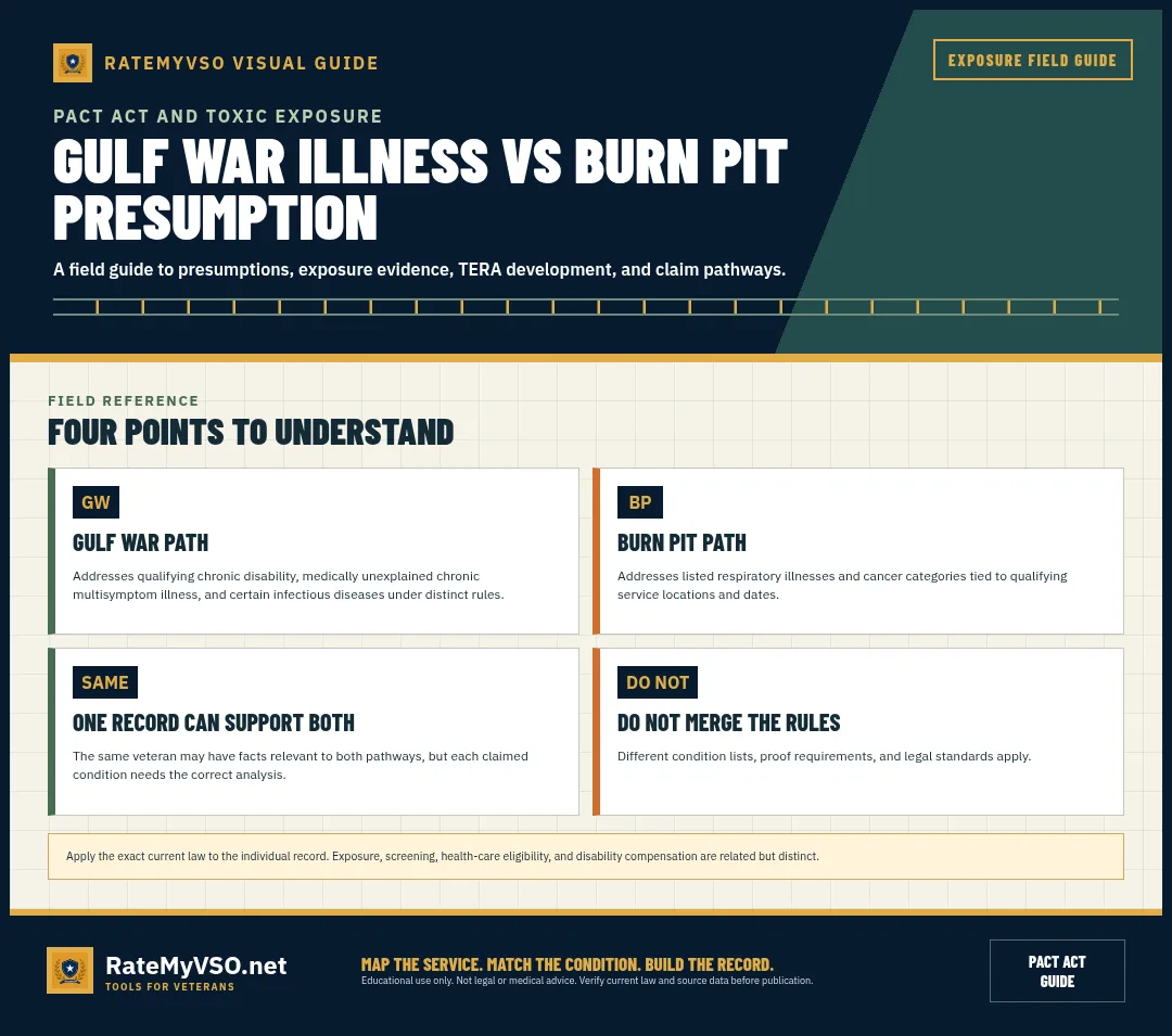 Comparison of two distinct presumptive pathways.