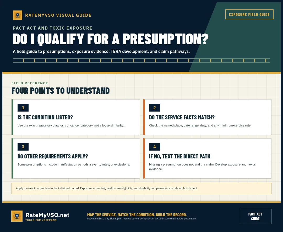 Four-step decision path for matching condition, service, and legal requirements.