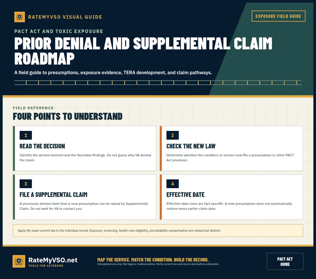 Decision review, new-law check, Supplemental Claim, and effective-date caution.
