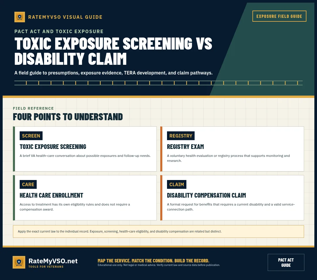 Comparison of screening, registry, health care, and compensation.