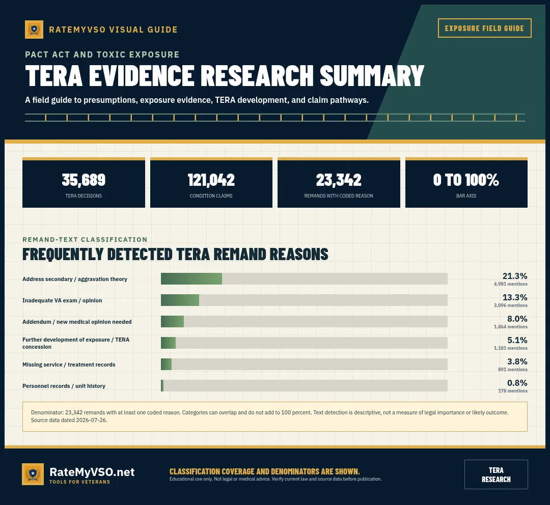 Coded remand reasons across 23,342 toxic-exposure remands that carried a classified reason, drawn from 35,689 decisions.