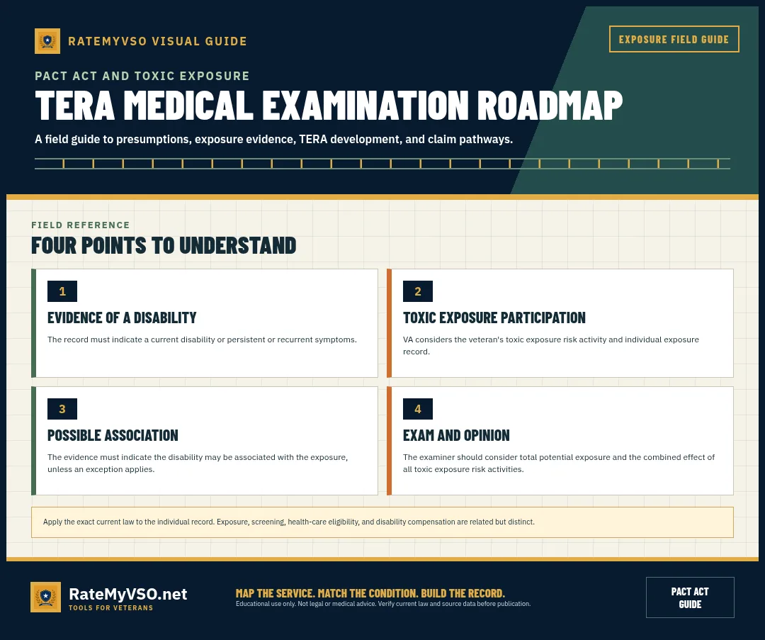 Four-step guide to disability evidence, exposure participation, possible association, and medical opinion.