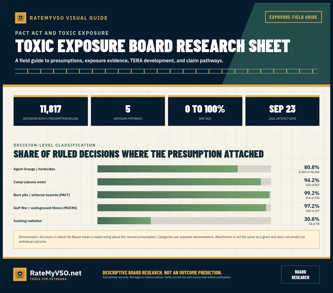 Presumption-attachment shares across 11,817 Board decisions with coded rulings for five exposure pathways.