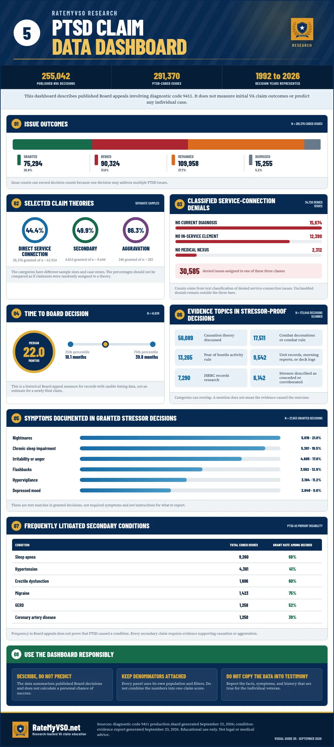PTSD Board-data dashboard covering claim theories, denial classifications, wait times, symptoms and stressor-proof markers, across 291,370 coded issues from 255,042 decisions.