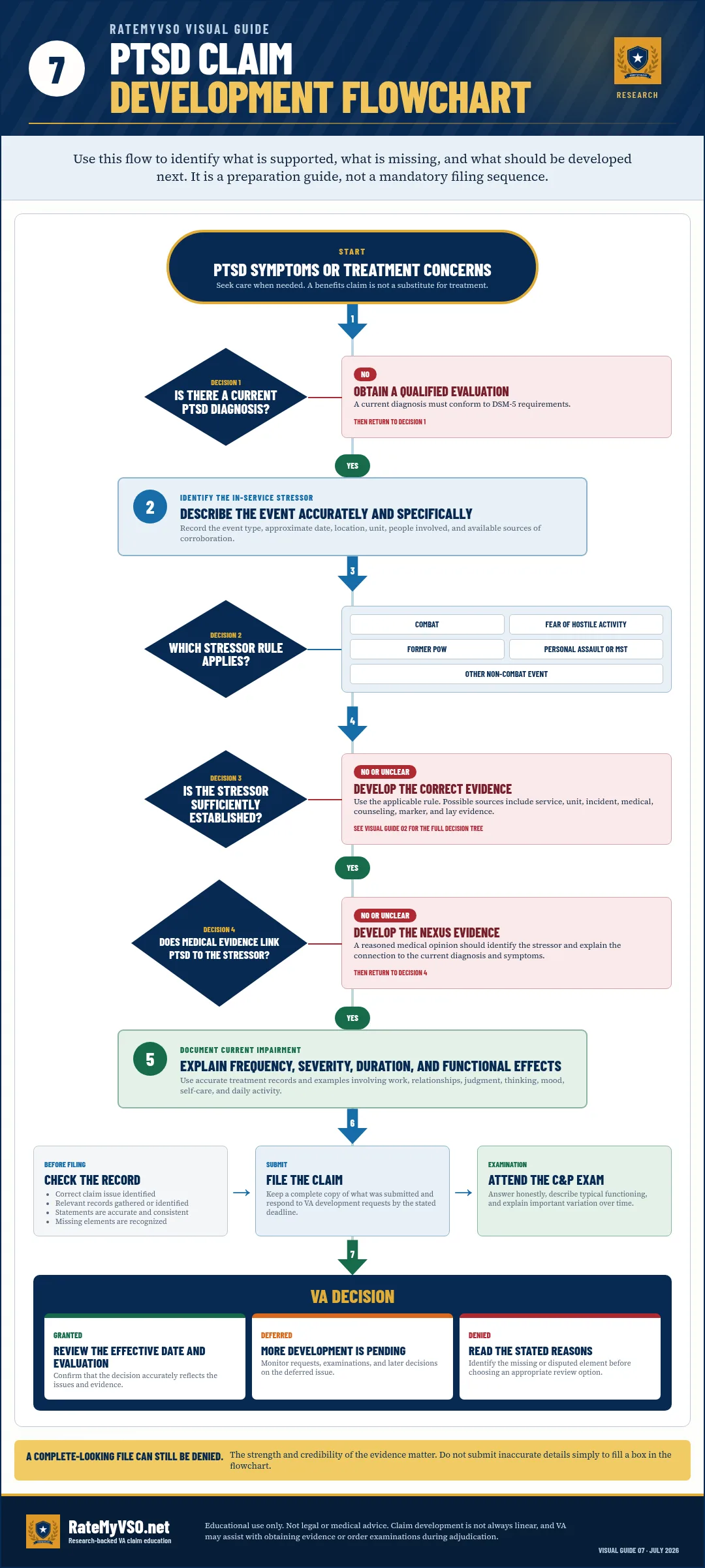 Flowchart showing the PTSD claim path from diagnosis and stressor evidence through nexus, filing, examination, and decision.