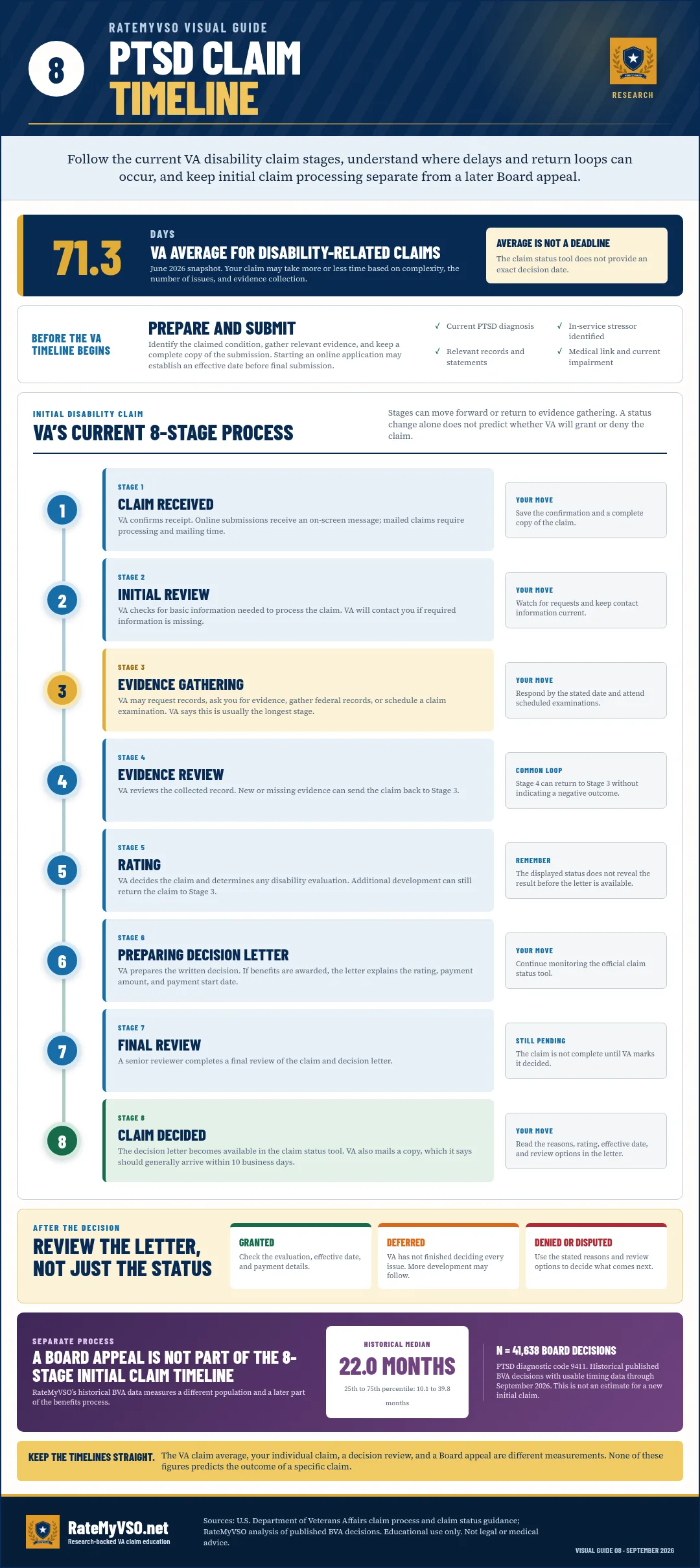 PTSD claim timeline showing filing, initial review, evidence gathering, examination, decision and possible review paths, with a Board median of 22.0 months across 41,638 appeals.