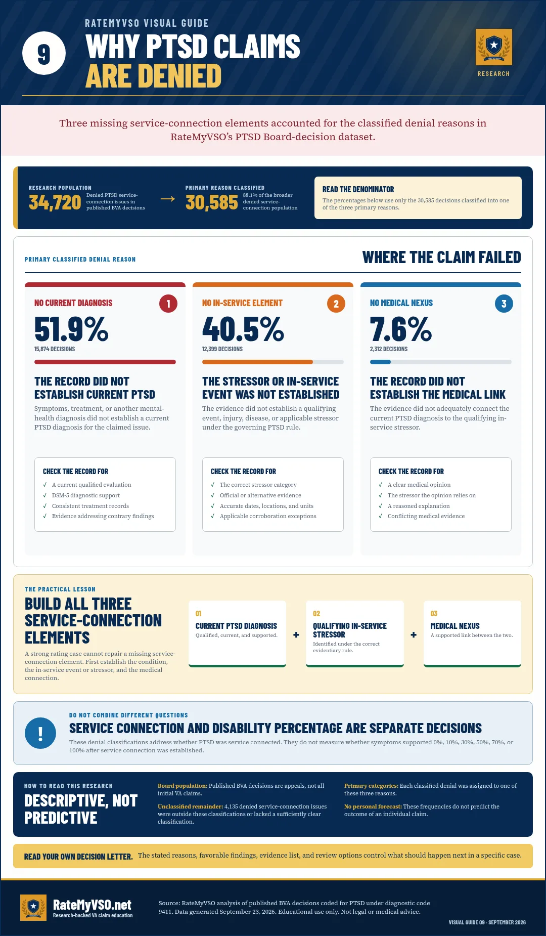 Practical guide to common PTSD denial reasons and the claim elements each affects, drawn from 30,585 classified denials out of 34,720.