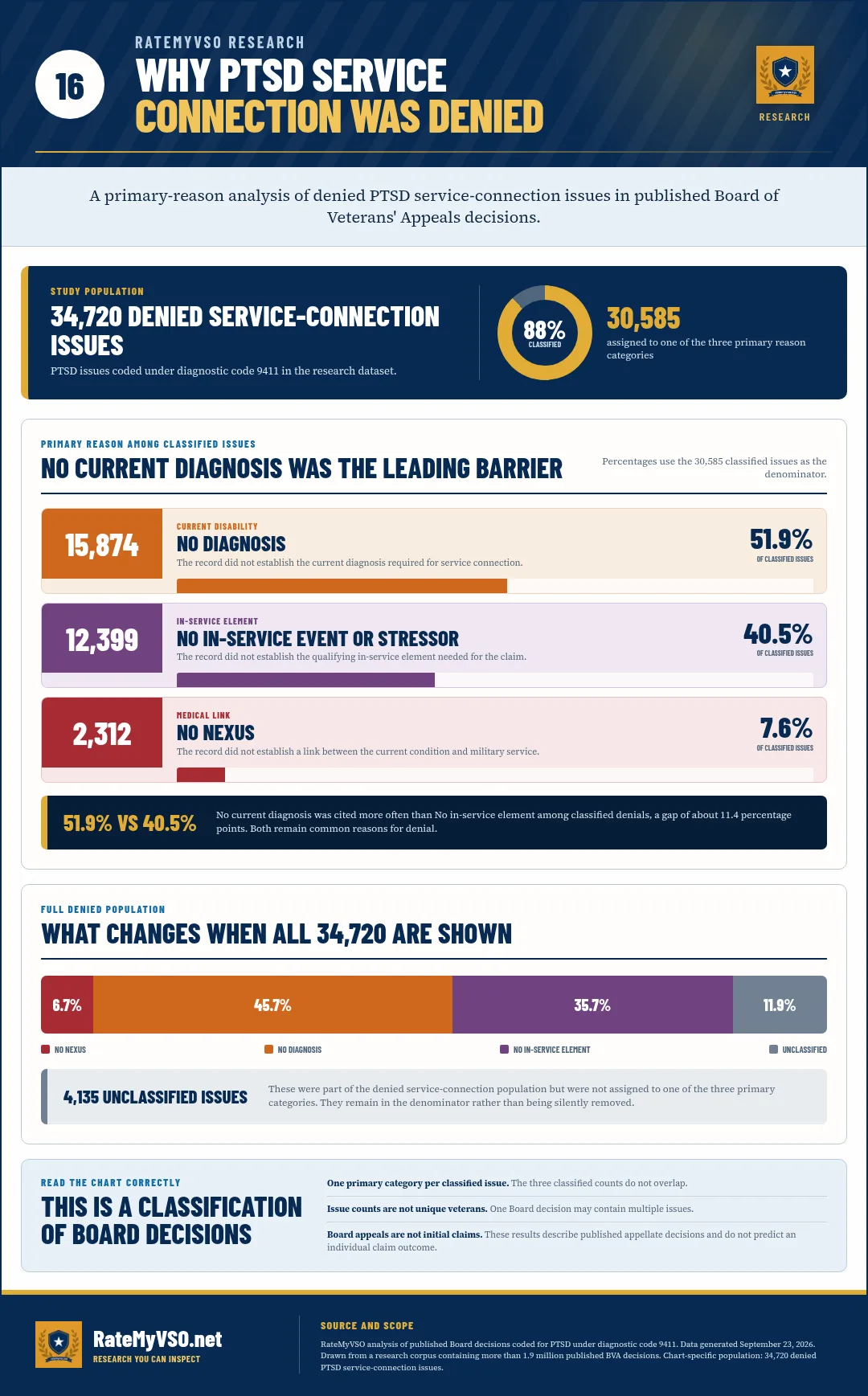 Primary denial-reason distribution across 30,585 classified PTSD service-connection issues, out of 34,720 denied, with the 4,135 unclassified issues shown separately.