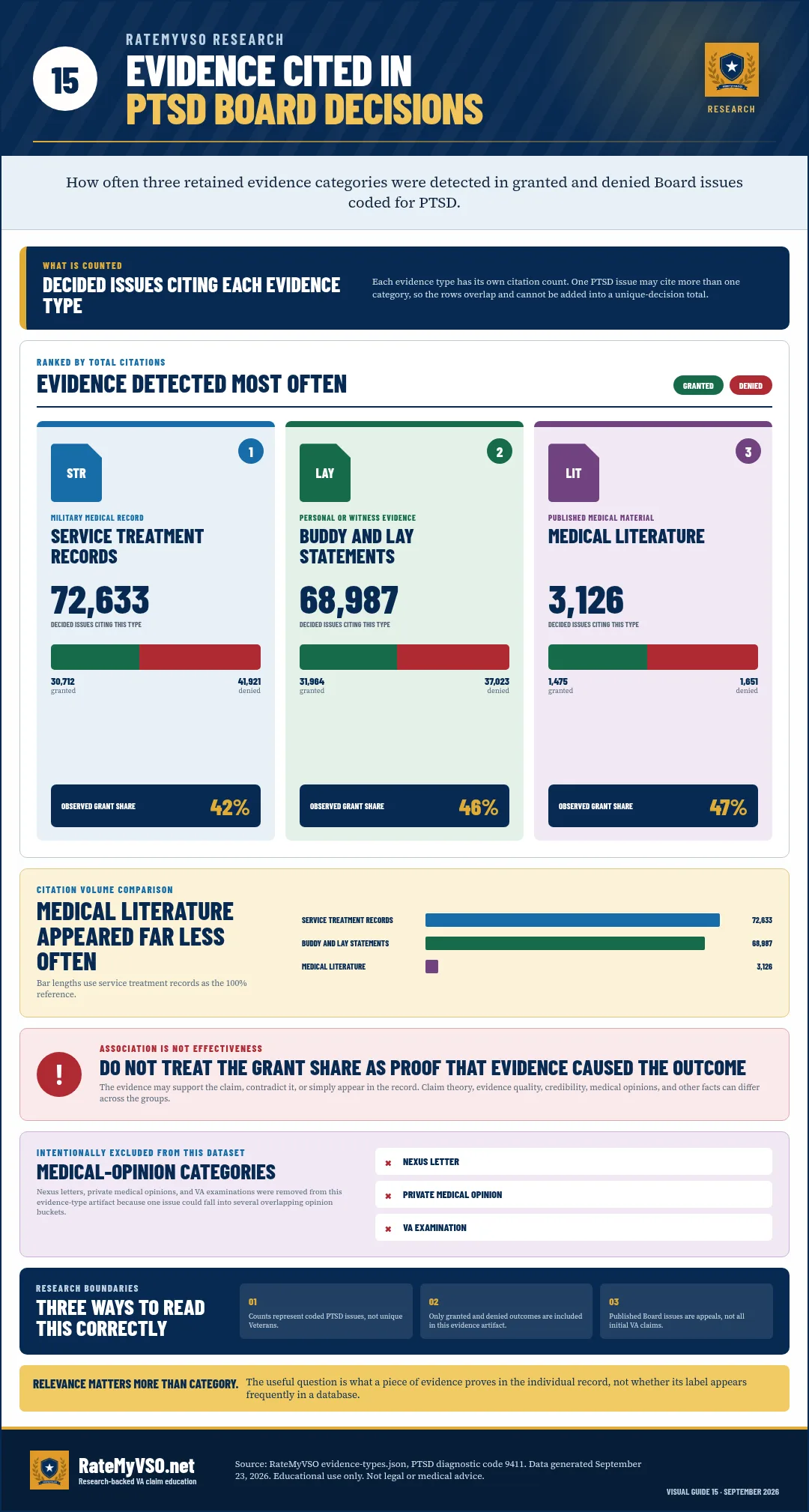 Counts of decided PTSD Board issues citing service treatment records (72,633), buddy and lay statements (68,987), or medical literature.