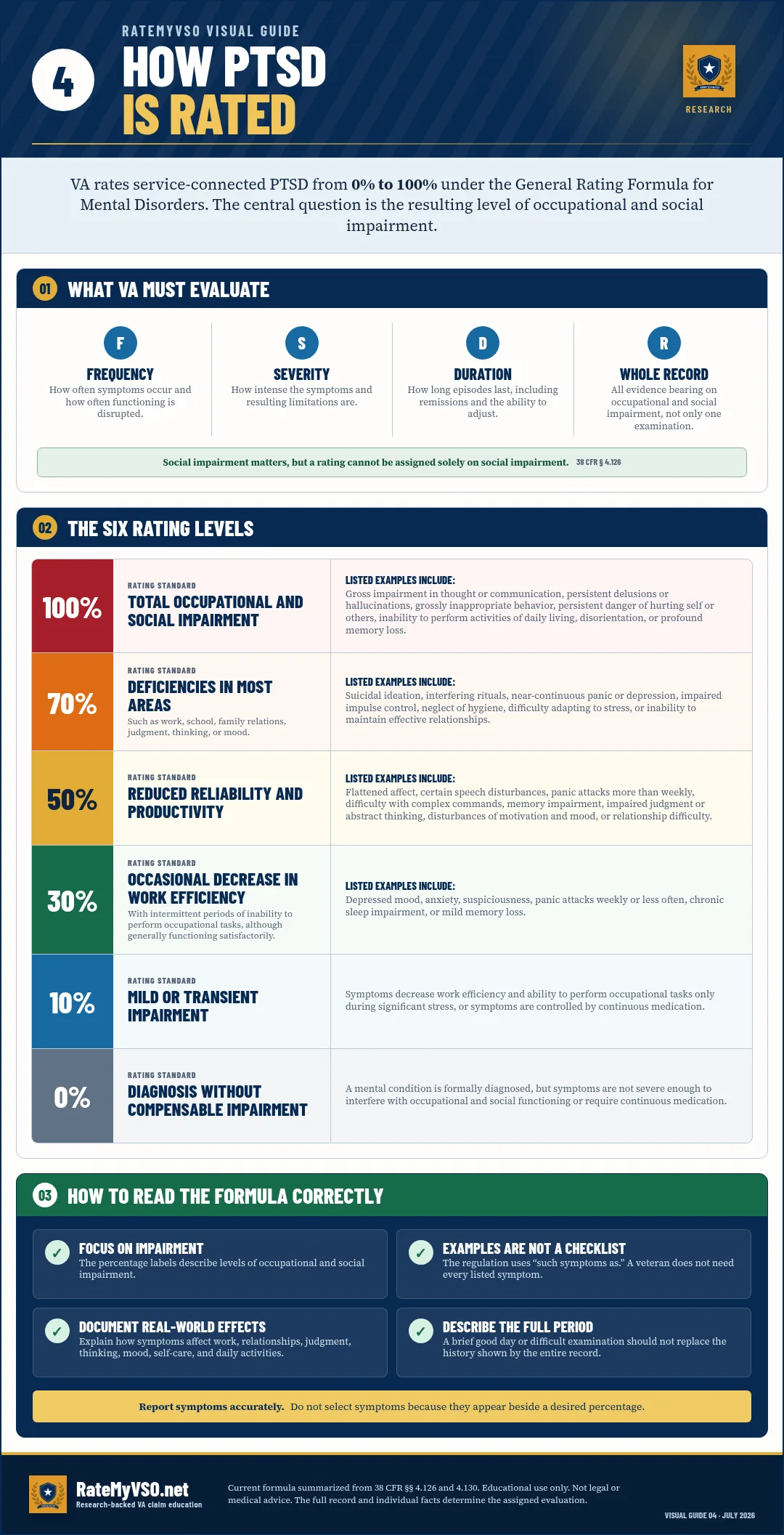 PTSD rating guide summarizing the 0, 10, 30, 50, 70, and 100 percent mental-health rating levels.