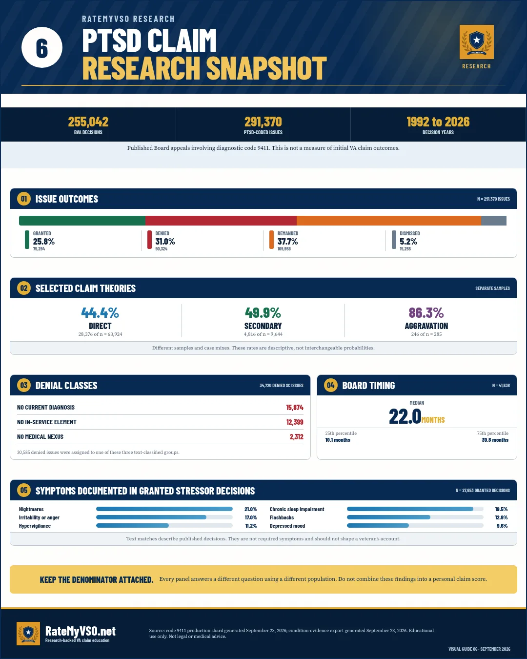 Compact PTSD research snapshot with Board grant shares, denial classifications, wait-time distribution and documented symptoms, across 291,370 coded issues from 255,042 decisions.