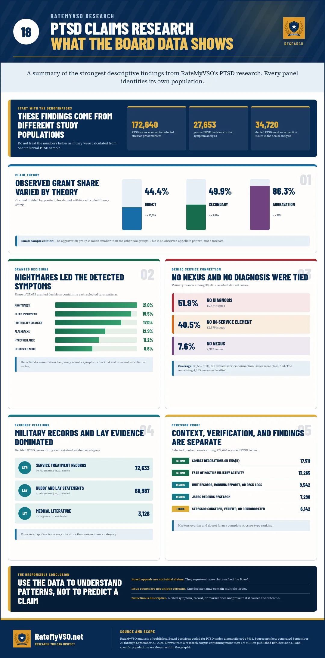 Summary of PTSD Board research with separate study populations: 172,640 scanned issues, 27,653 granted decisions read for symptoms, and 34,720 denied service-connection issues.