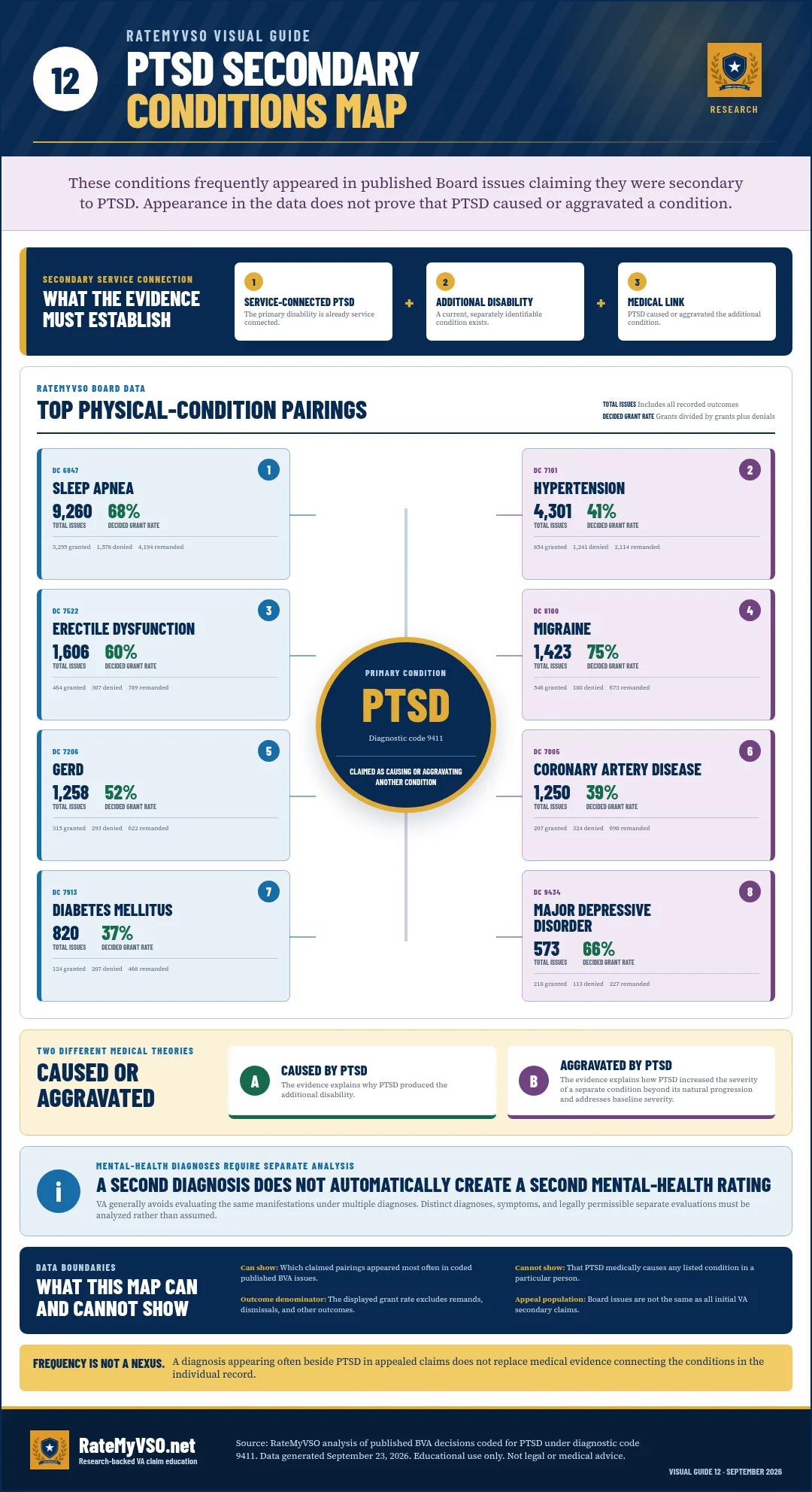 Board-data map of conditions claimed secondary to PTSD with issue counts and decided grant shares, led by 9,260 sleep apnea appeals.