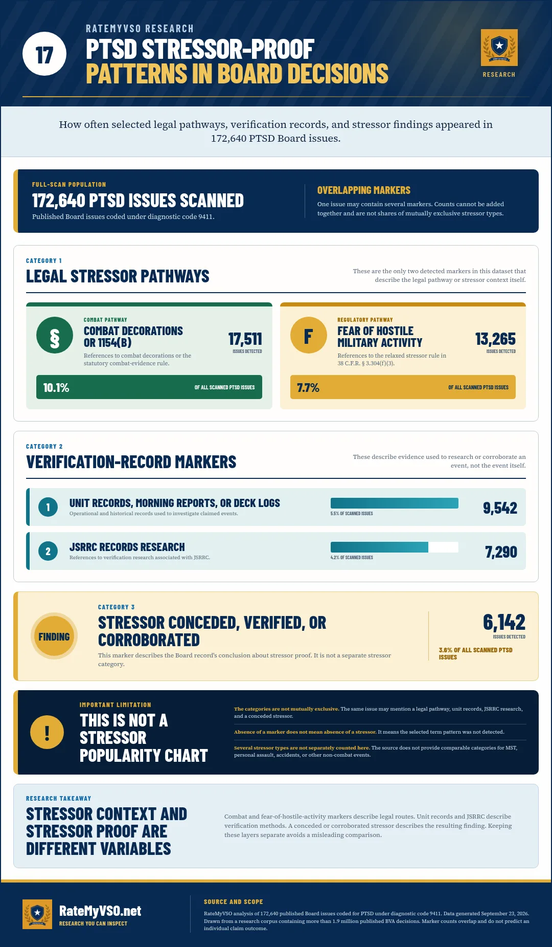Selected legal pathways, verification-record markers and stressor findings detected across 172,640 PTSD Board issues.