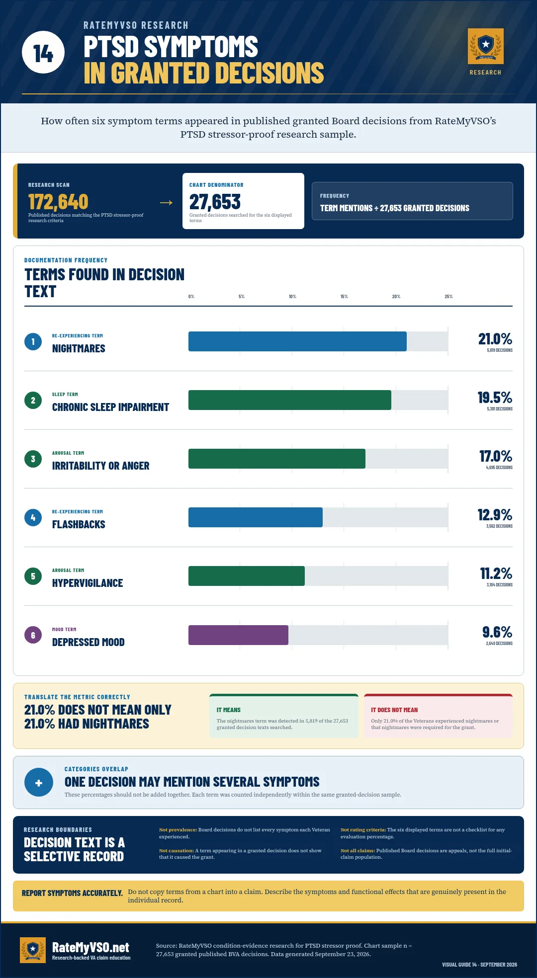 Frequency of selected symptom terms detected across 27,653 granted PTSD Board decisions.