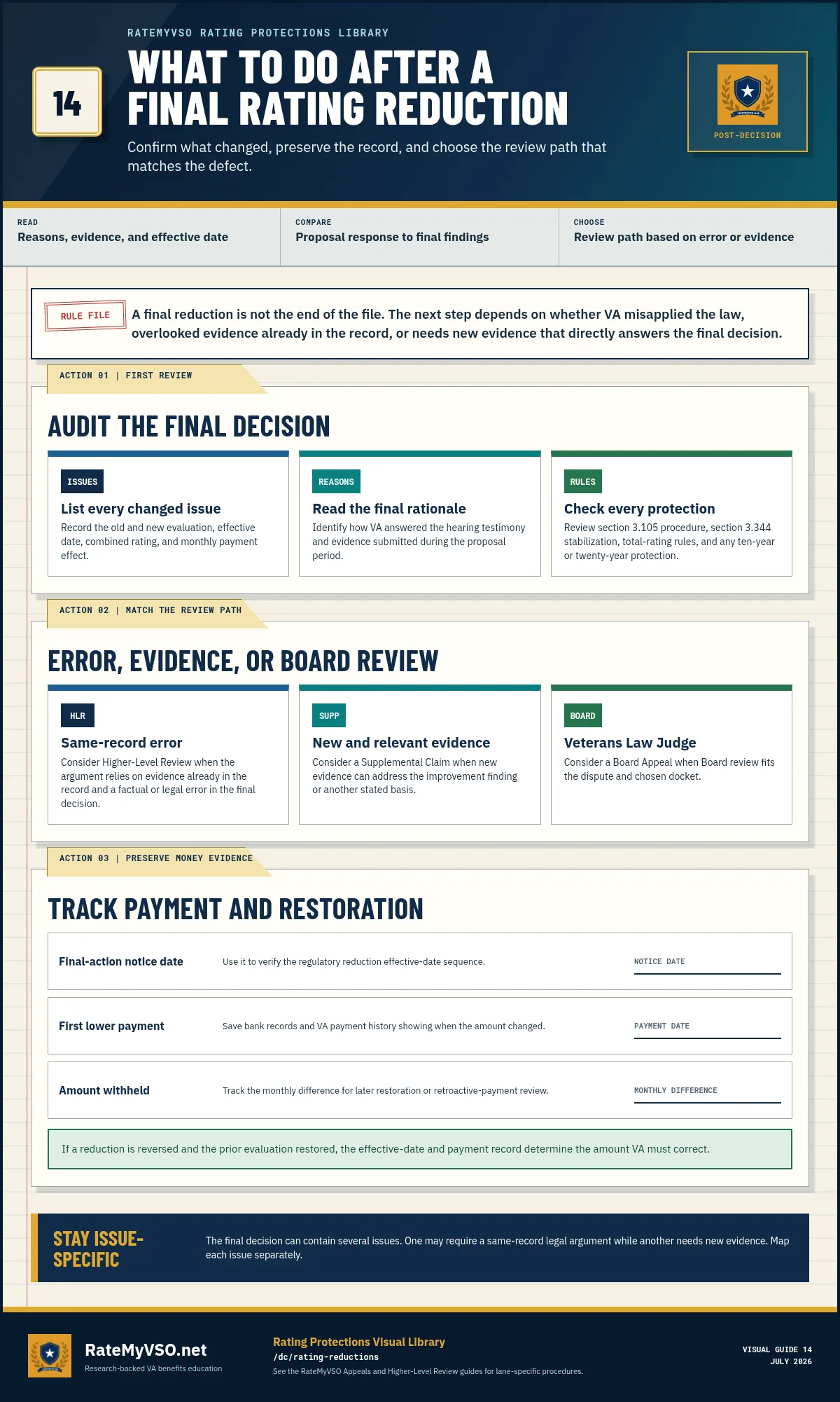 Post-reduction guide for auditing the final decision, choosing a review lane, and tracking payment and restoration evidence.
