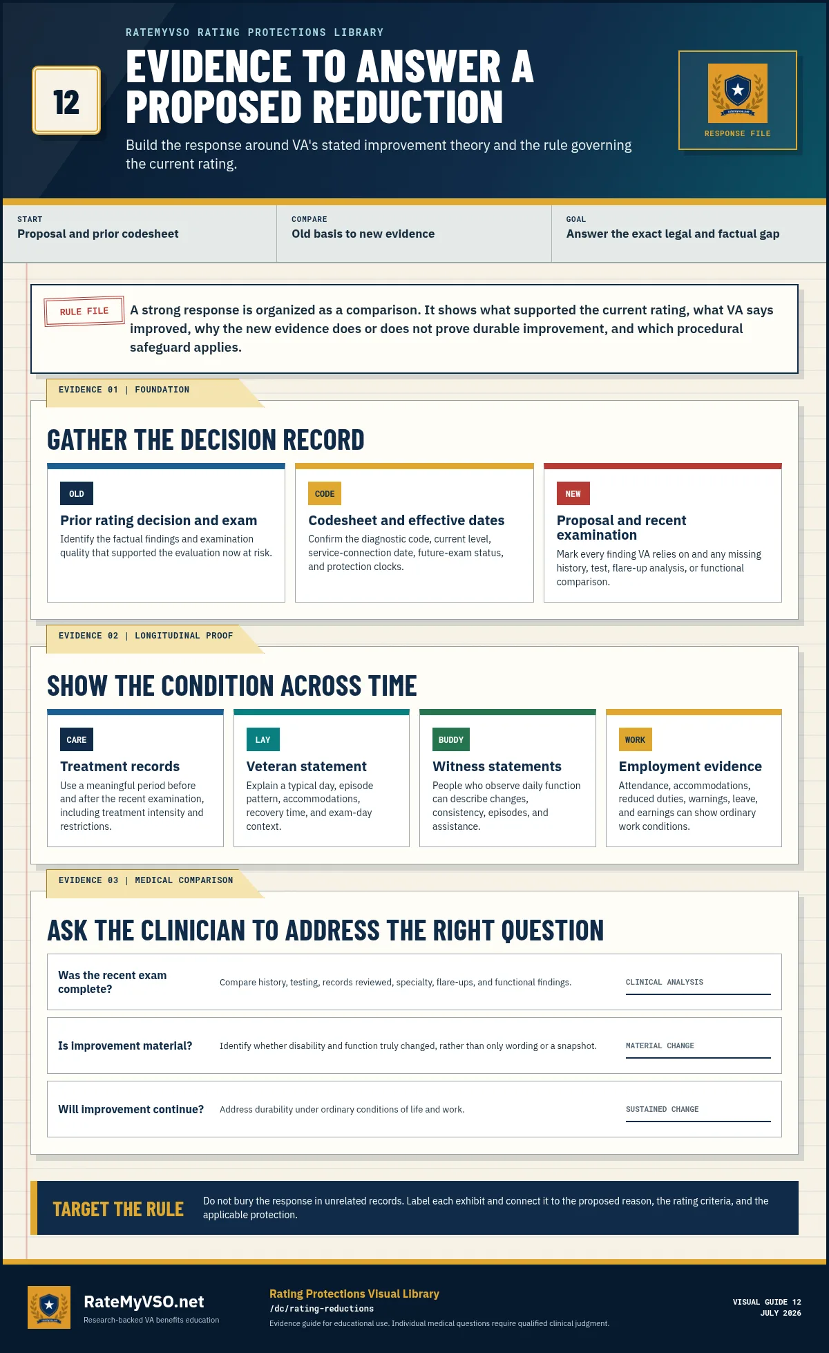 Evidence guide for answering a proposed reduction with prior decisions, codesheets, examinations, longitudinal treatment, lay evidence, work records, and medical comparison.