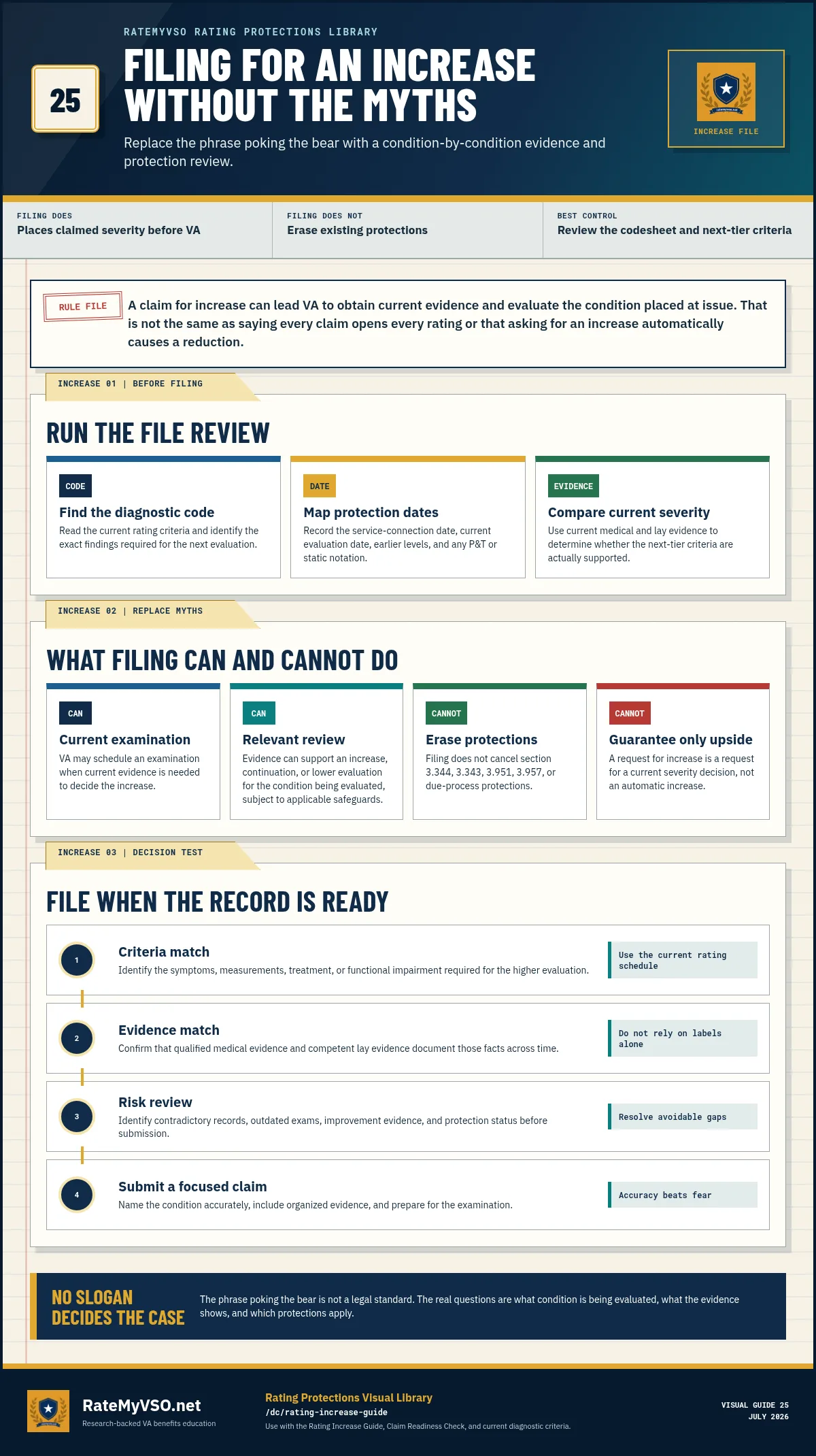 Rating-increase guide replacing poking-the-bear myths with diagnostic-code review, protection dates, current evidence, examination scope, and readiness checks.