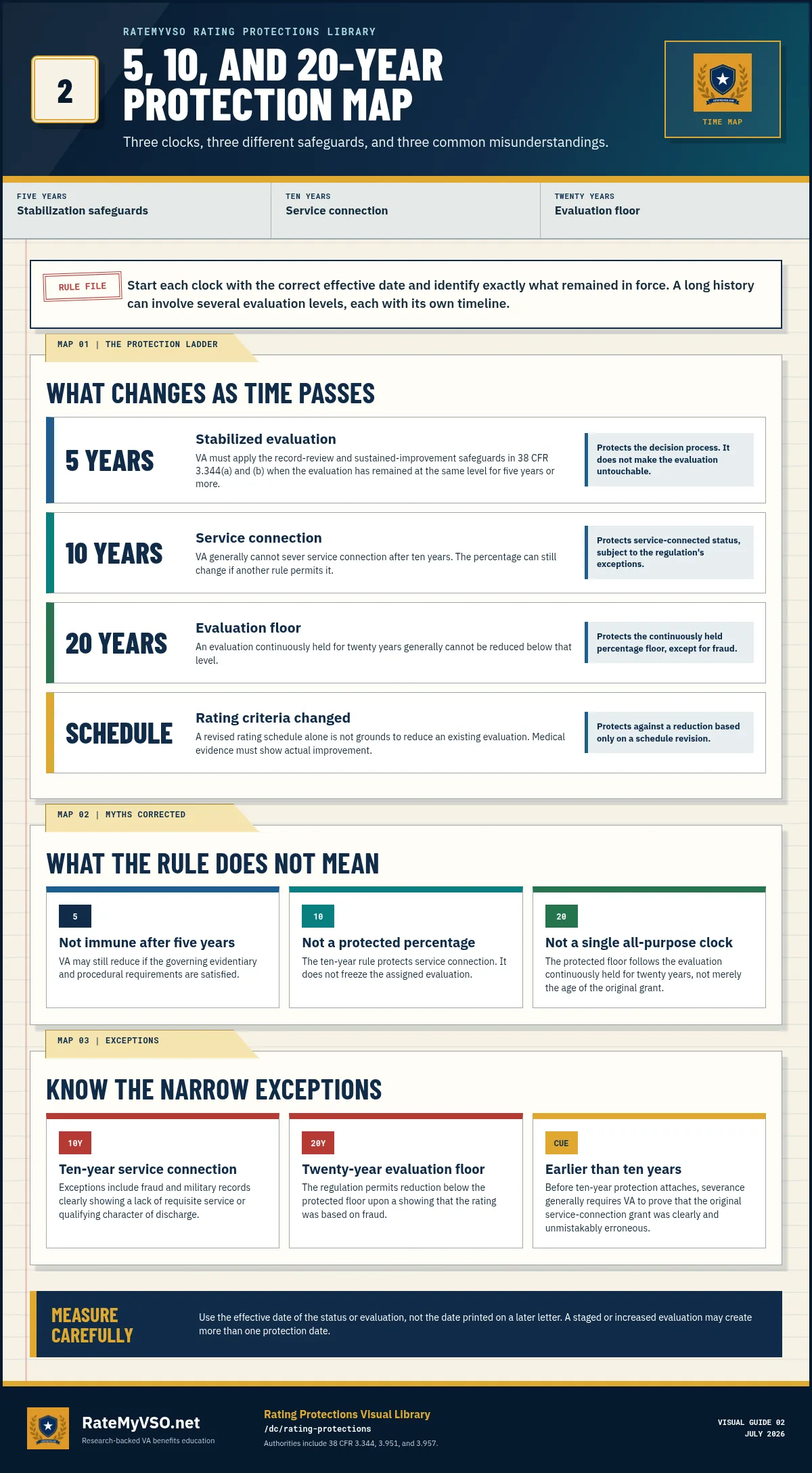 Five, ten, and twenty-year VA protection map explaining what each clock protects, how each period is measured, and the stated exceptions.