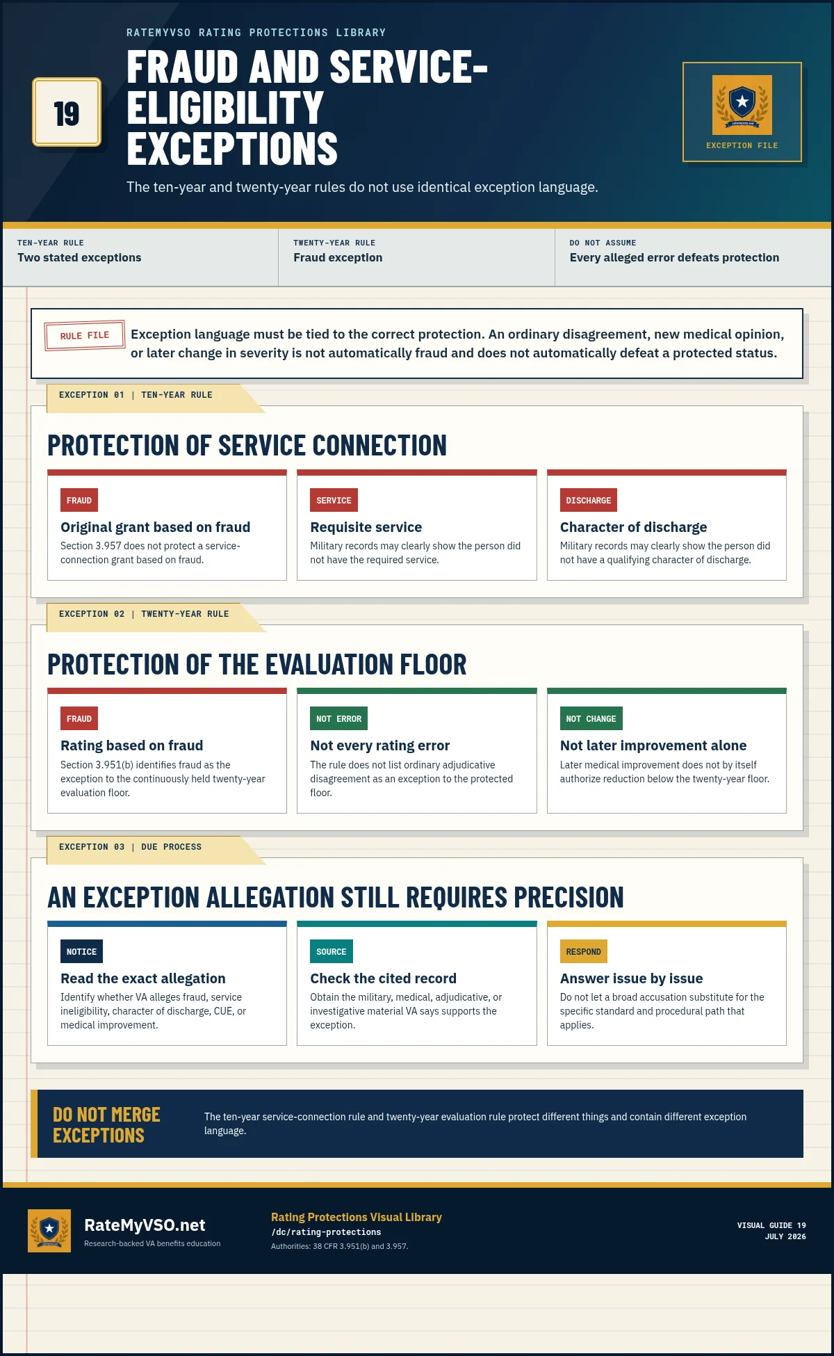 Guide distinguishing the ten-year fraud and service-eligibility exceptions from the twenty-year fraud exception.