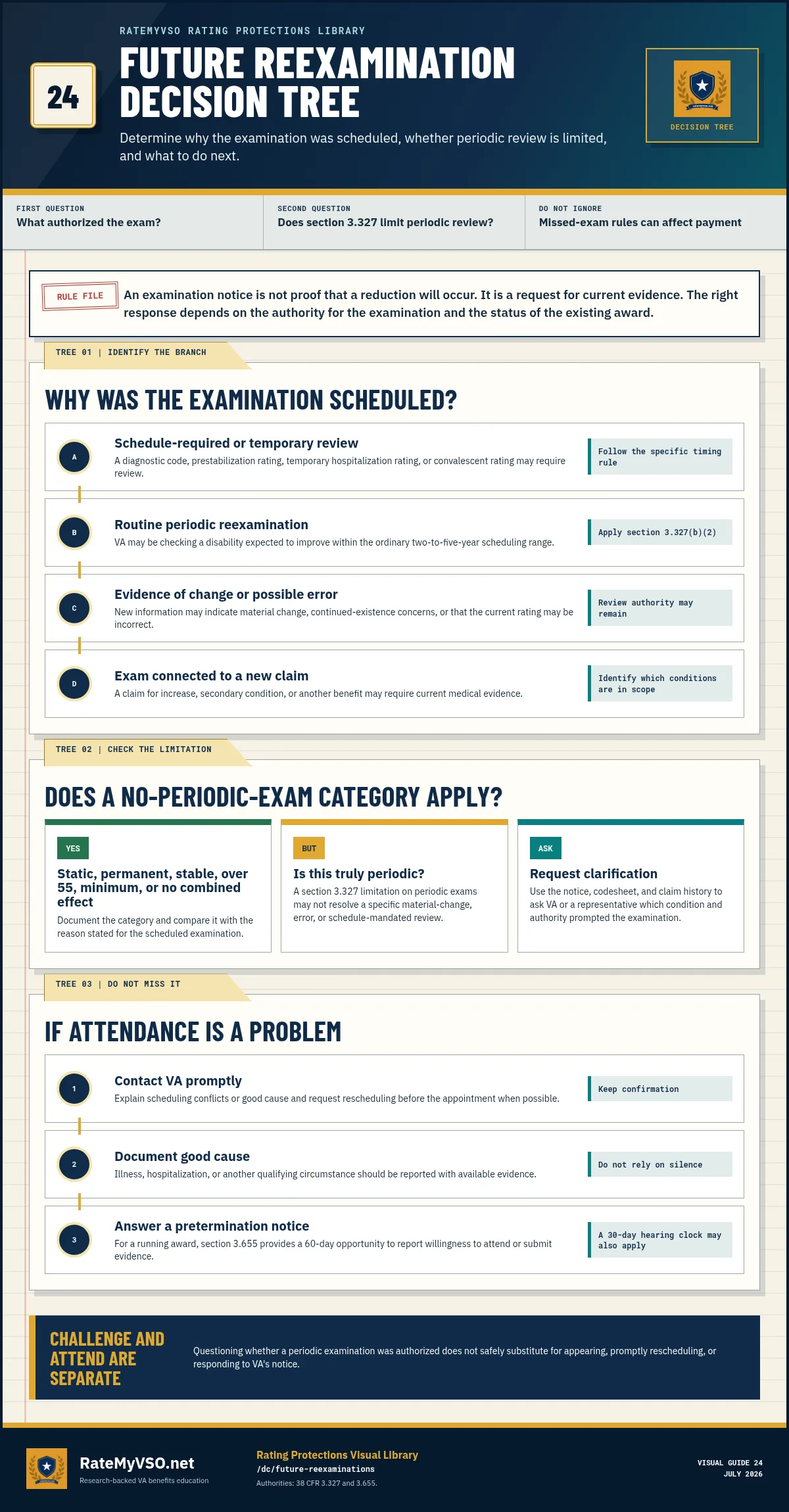Future reexamination decision tree covering schedule-required review, periodic examinations, material change, claim-related exams, section 3.327 limits, and missed-exam response.