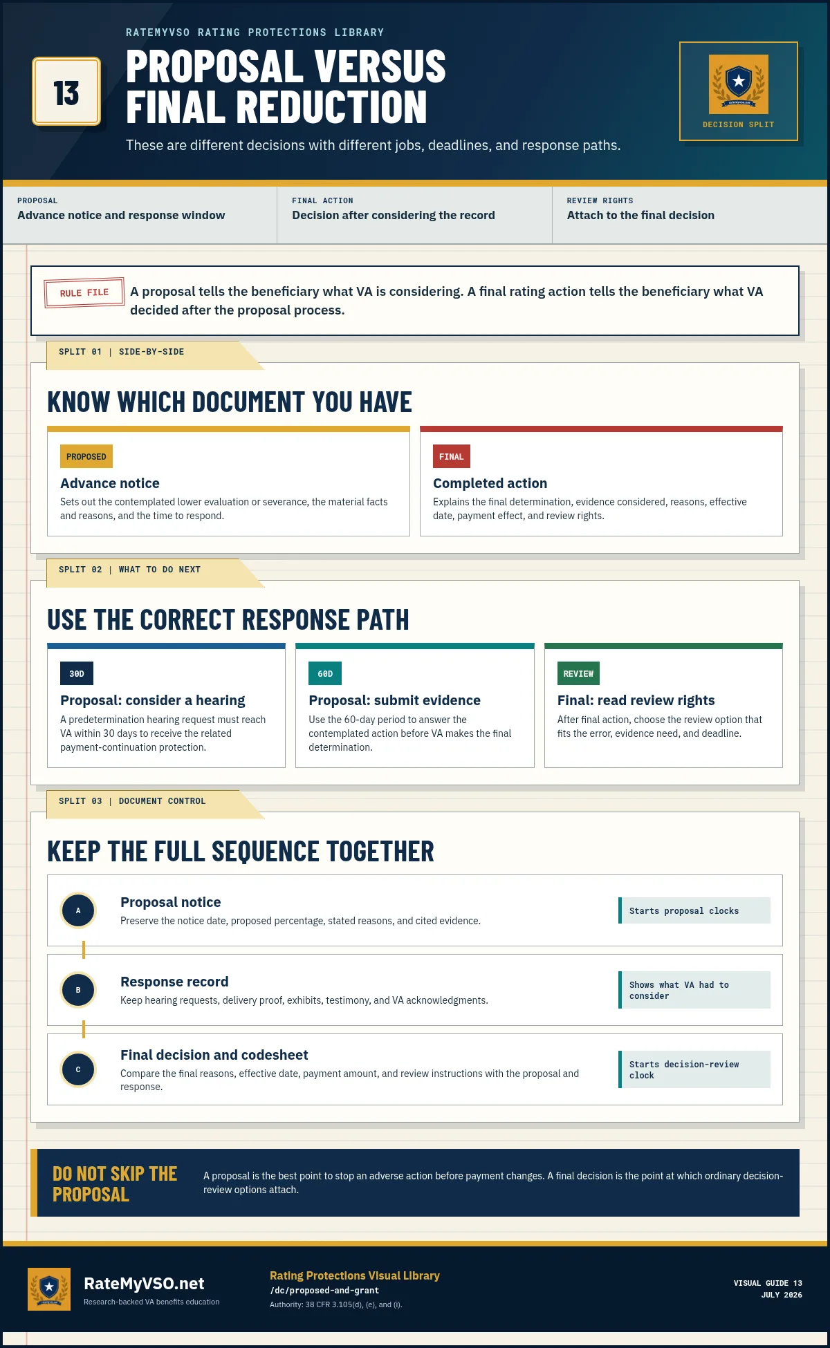 Side-by-side guide distinguishing a proposed reduction from final rating action and mapping the correct response to each document.