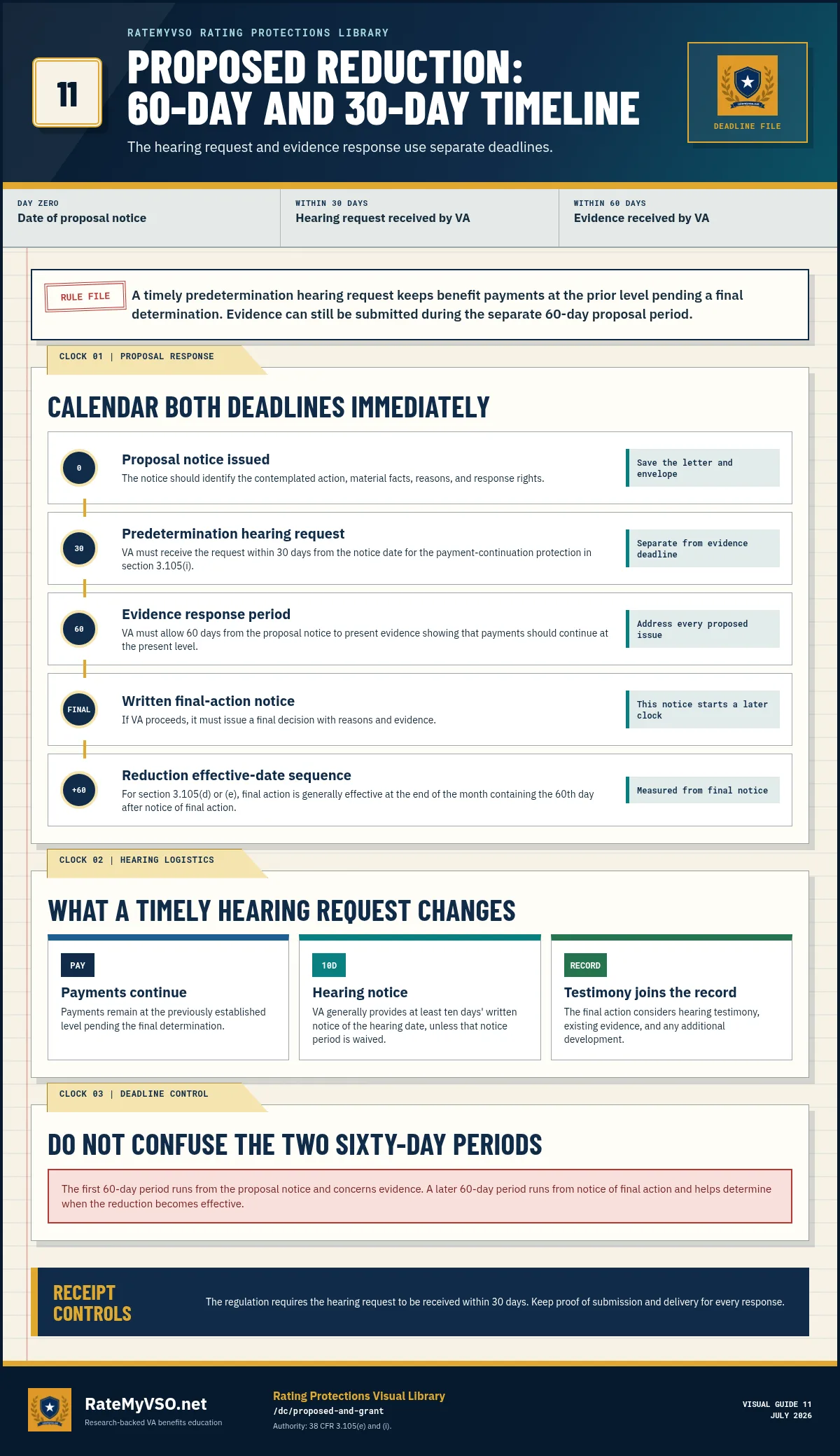 Timeline separating the 30-day predetermination-hearing request, 60-day evidence response, final-action notice, and later reduction effective-date period.