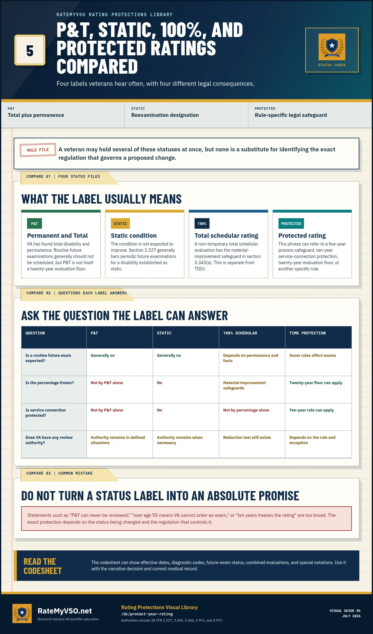Comparison of P&T, static status, a 100 percent schedular rating, and time-protected ratings, including what each label does and does not establish.