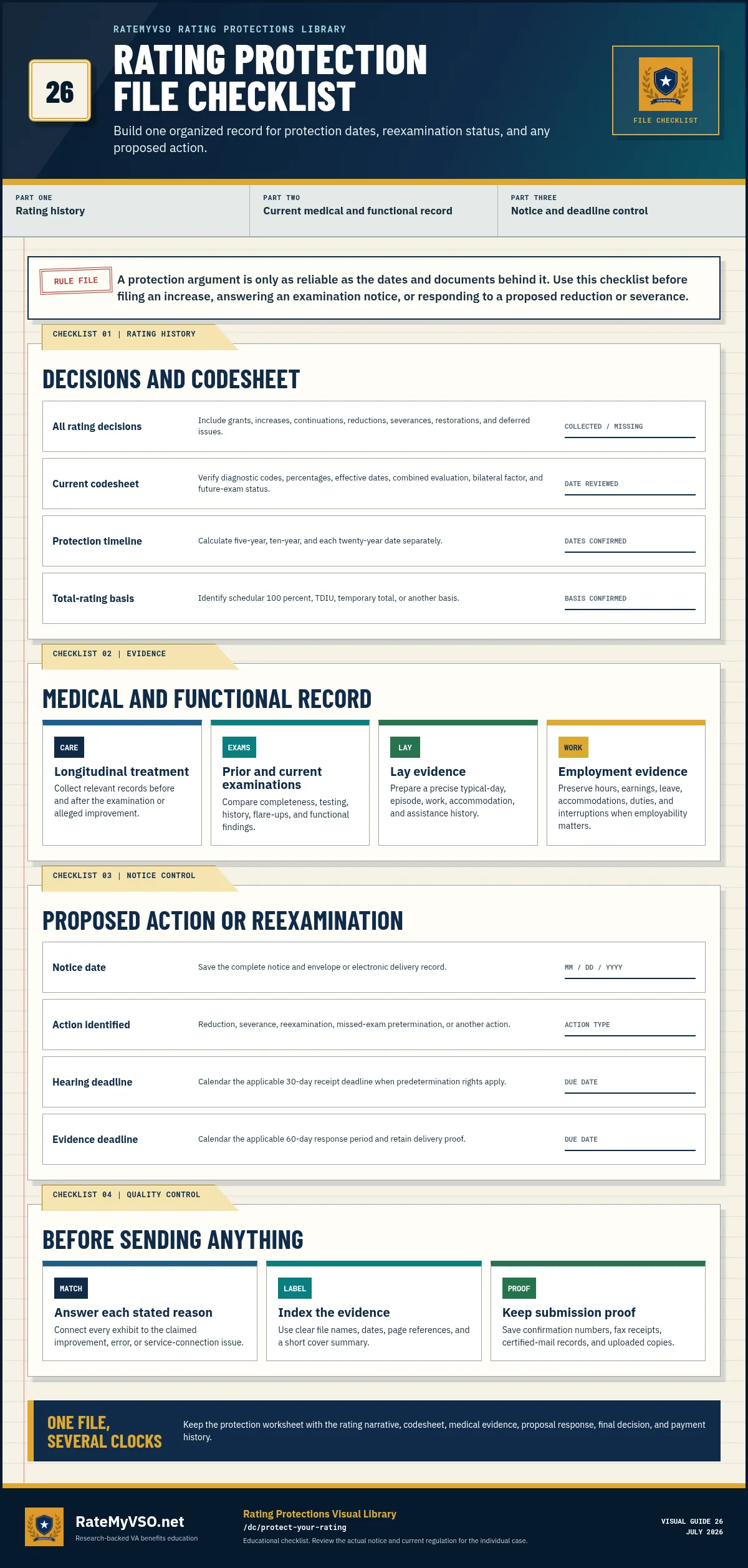 Rating protection file checklist covering decisions, codesheet, protection dates, total-rating basis, medical and functional evidence, proposal deadlines, and submission proof.