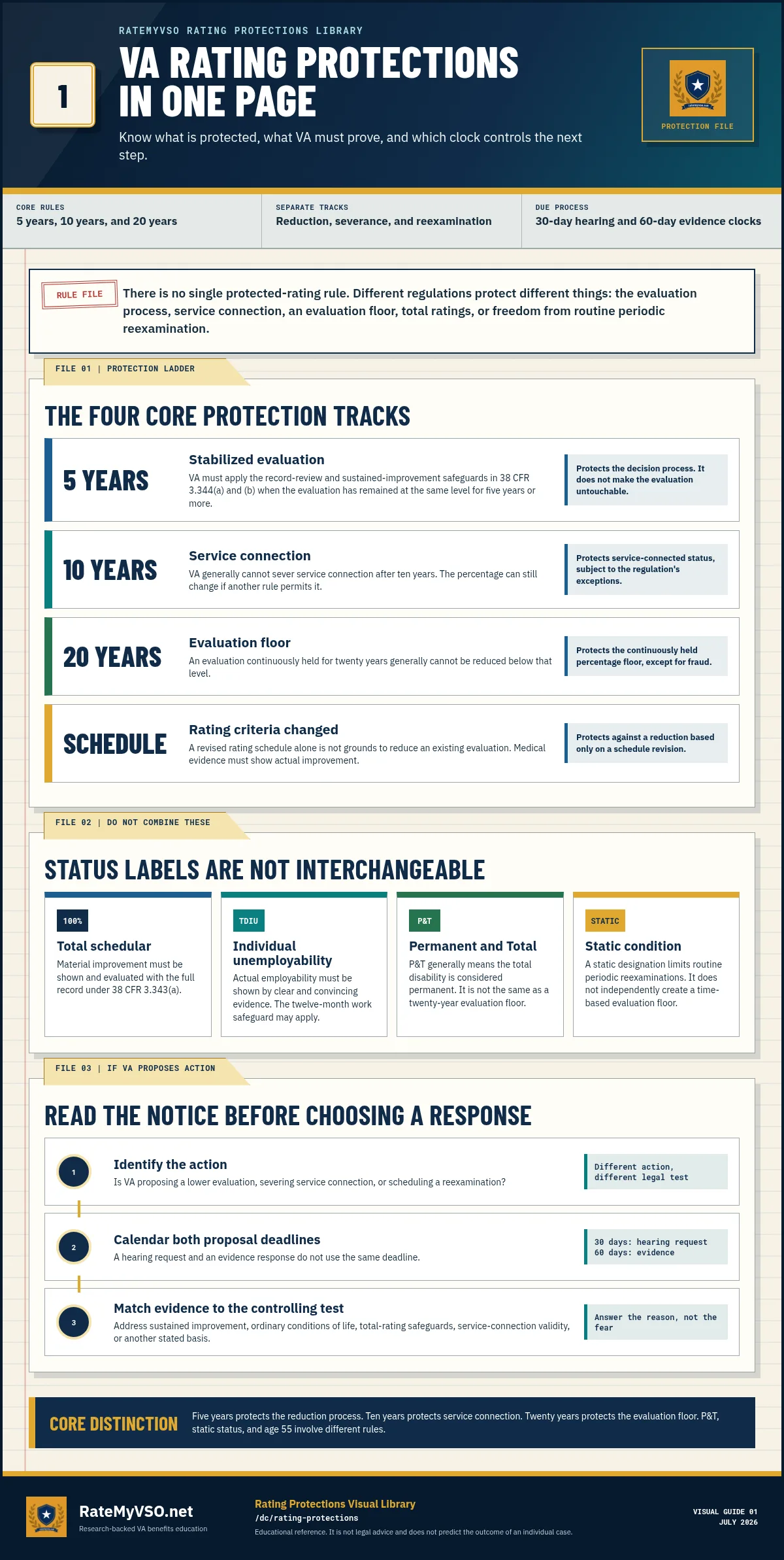 VA rating protection charts preview