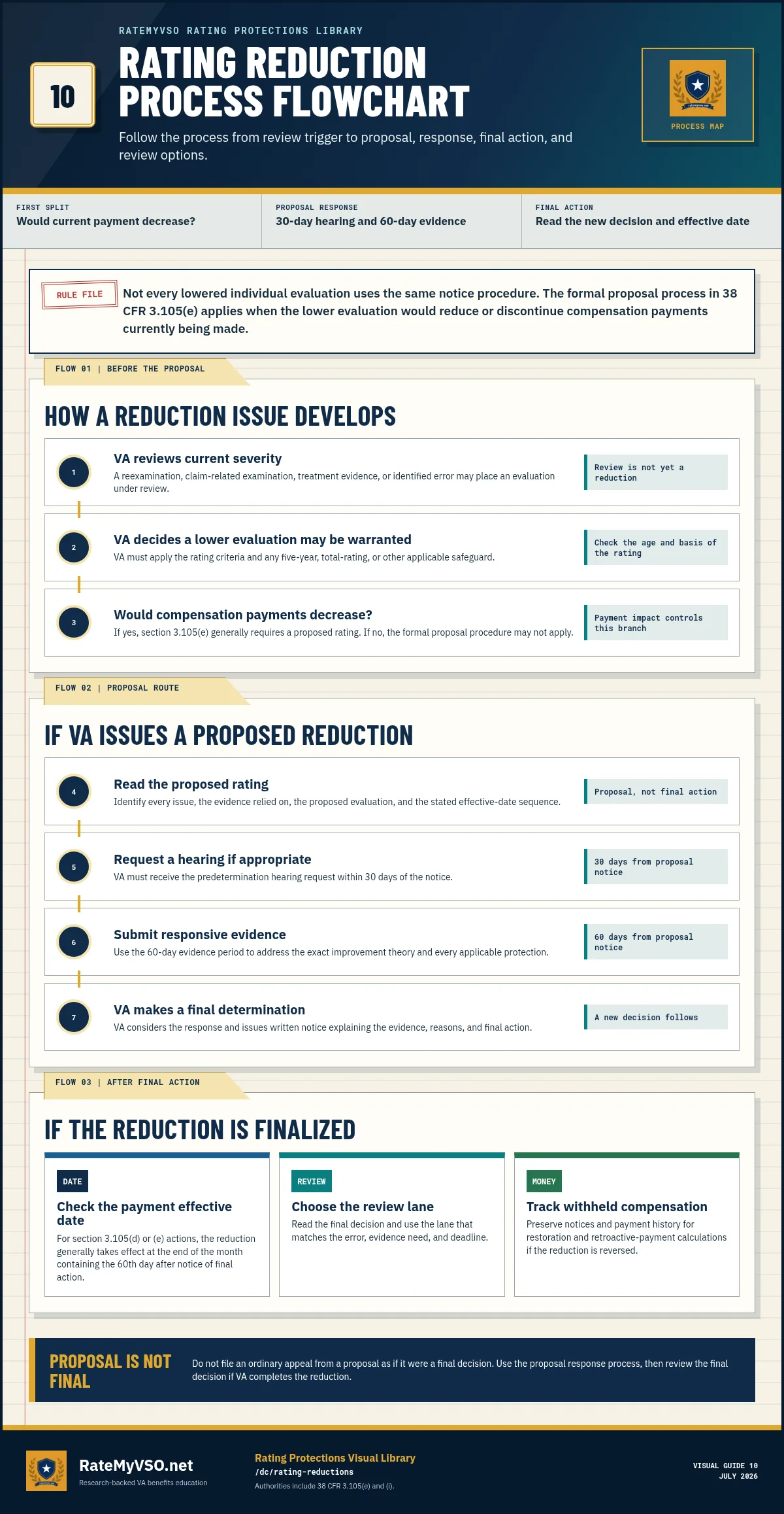 Rating reduction flowchart from review trigger through payment-impact analysis, proposal, hearing, evidence response, final action, and decision review.