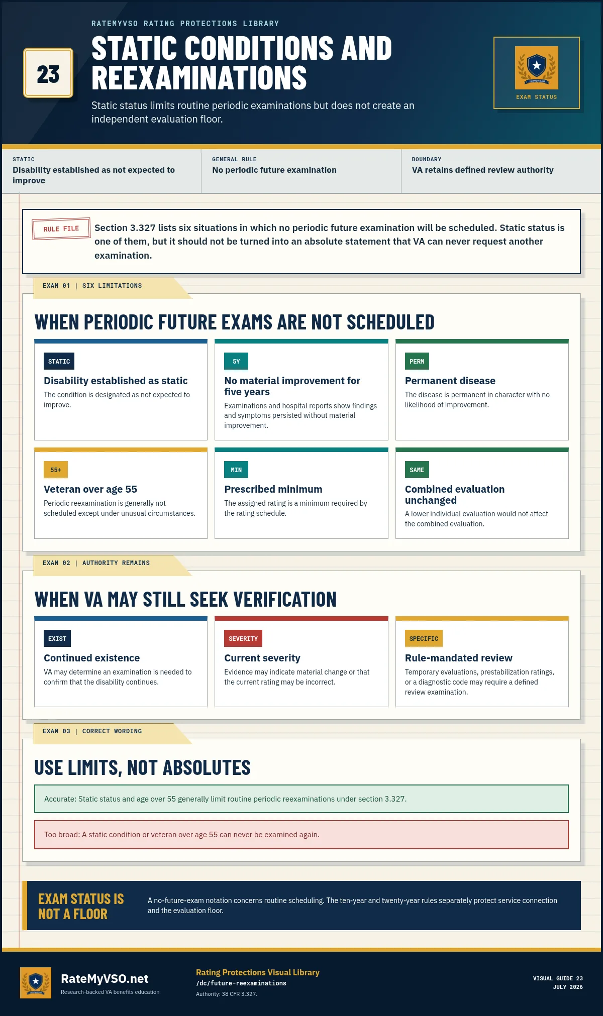 Static-condition and reexamination guide listing the six no-periodic-exam categories and the limits of those categories.