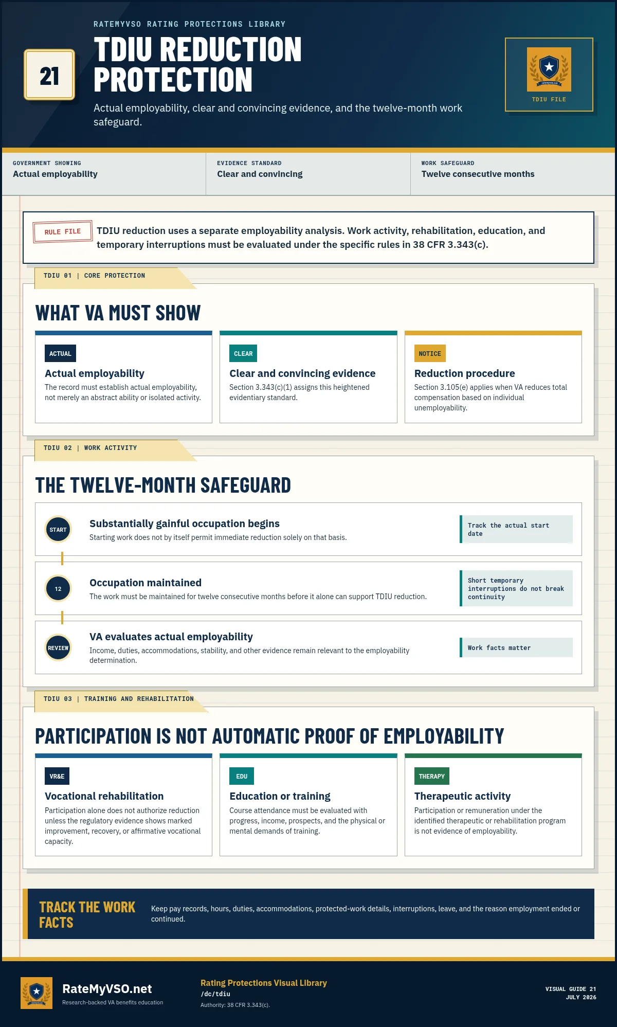 TDIU reduction guide covering actual employability, clear and convincing evidence, twelve consecutive months of work, rehabilitation, education, and therapeutic activity.