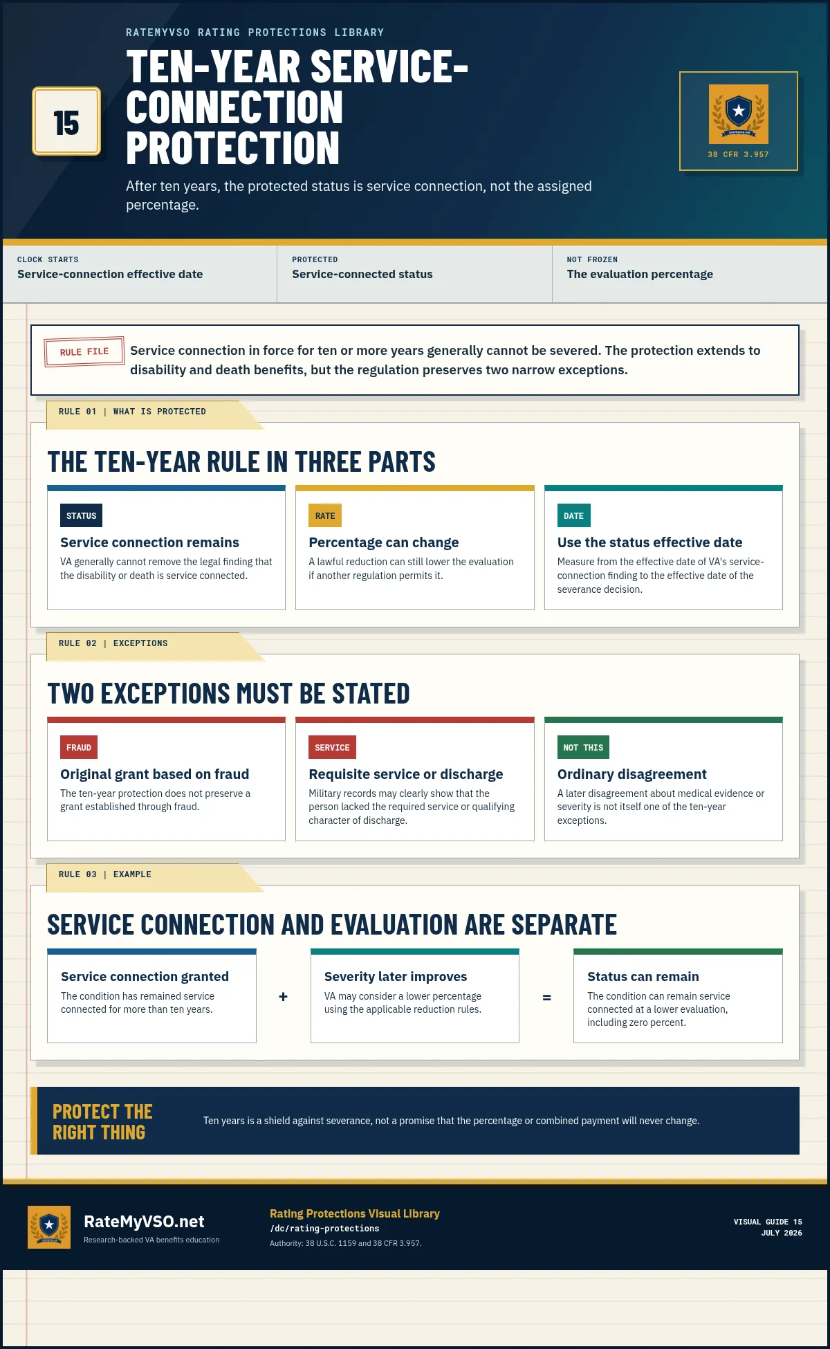 Ten-year service-connection protection guide explaining the protected status, percentage boundary, clock calculation, fraud exception, and service-eligibility exception.