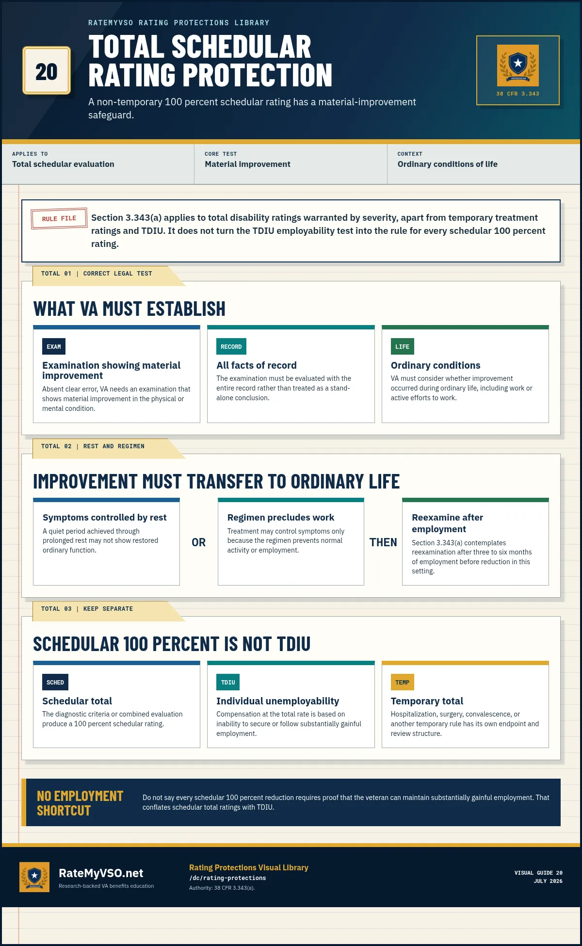 Total schedular rating protection guide explaining material improvement, full-record review, ordinary conditions of life, and the boundary between schedular total ratings and TDIU.