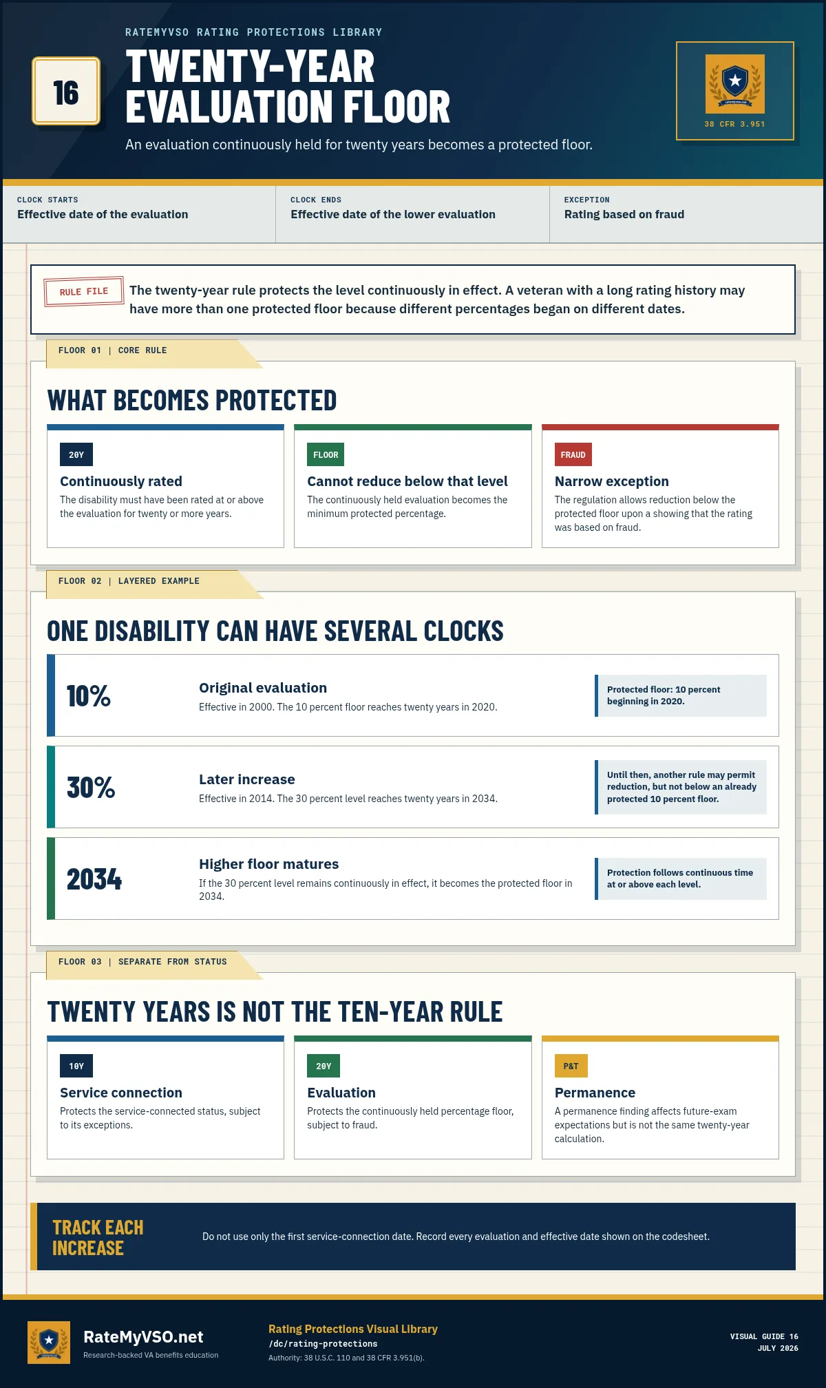 Twenty-year evaluation-floor guide showing continuous-rating requirements, layered protection clocks after increases, and the fraud exception.