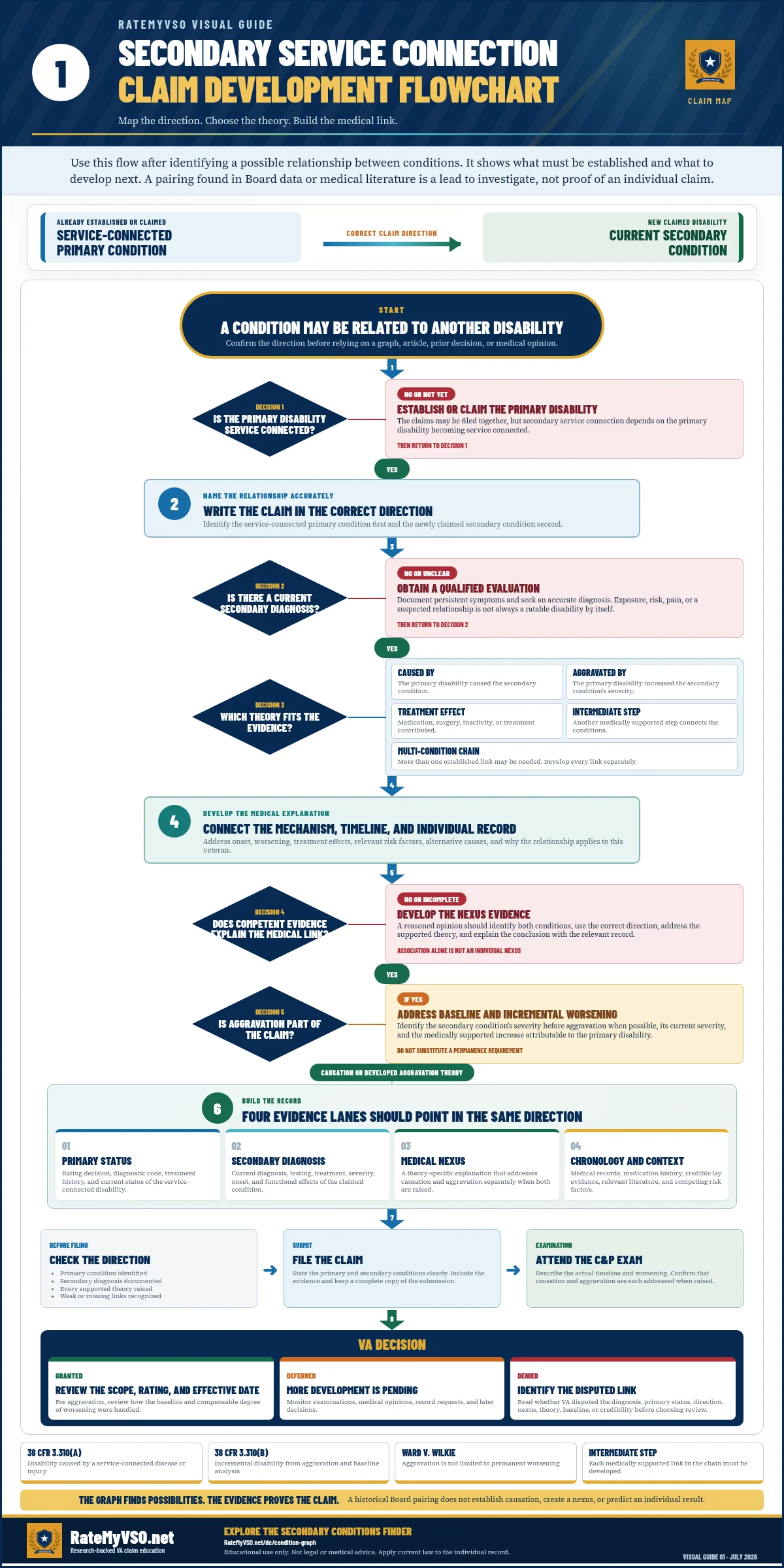 Secondary service connection claim charts preview