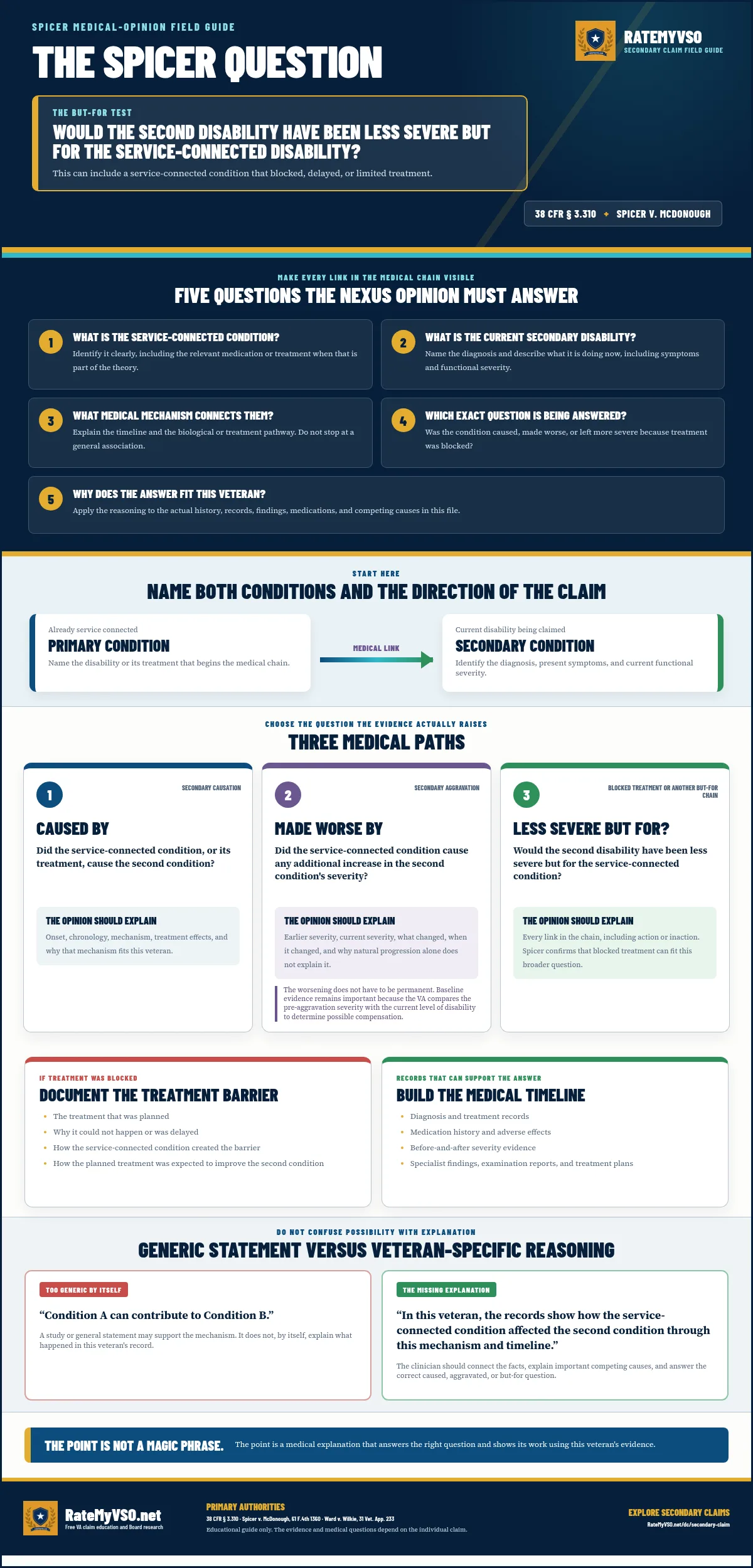 Spicer medical-opinion guide showing the but-for question, five questions a secondary nexus opinion must answer, caused, aggravated, and blocked-treatment paths, evidence for a treatment barrier, and the difference between a general association and reasoning tied to the veteran's actual medical history.