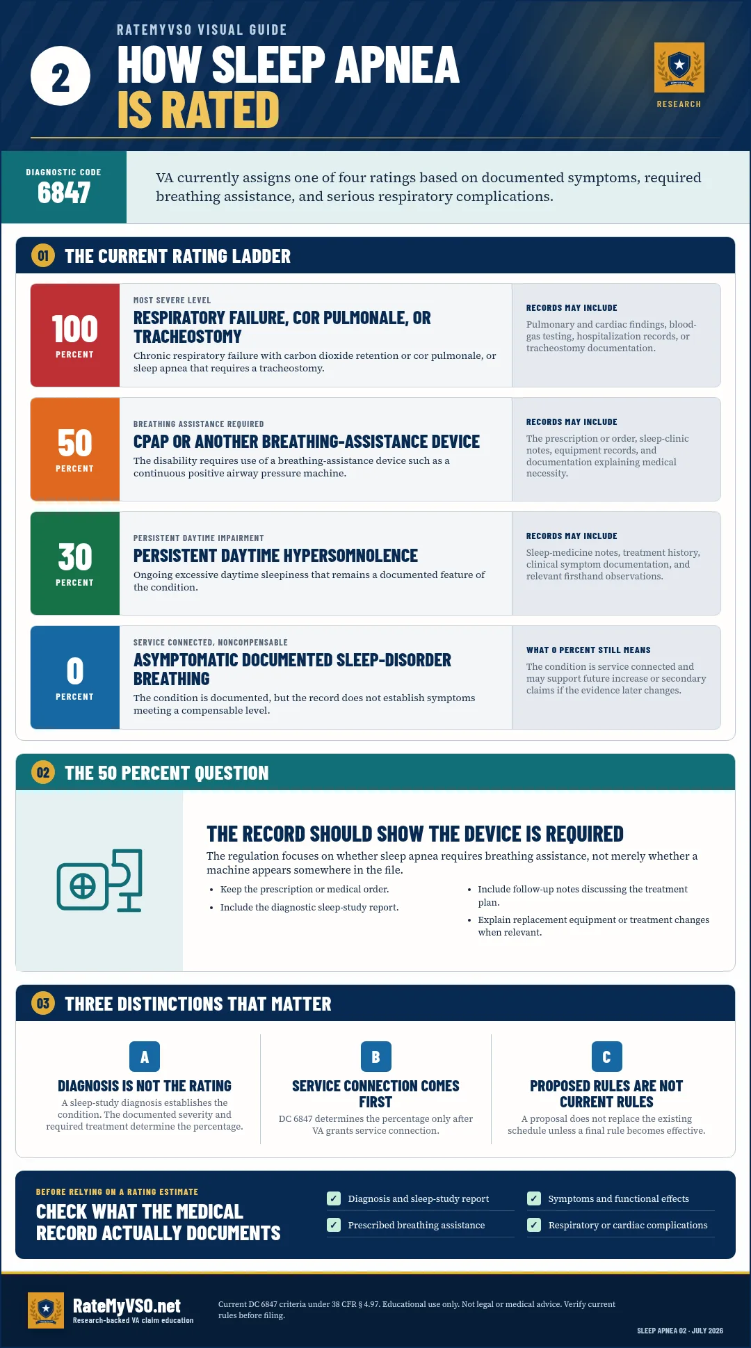 Current VA sleep apnea rating criteria under Diagnostic Code 6847.